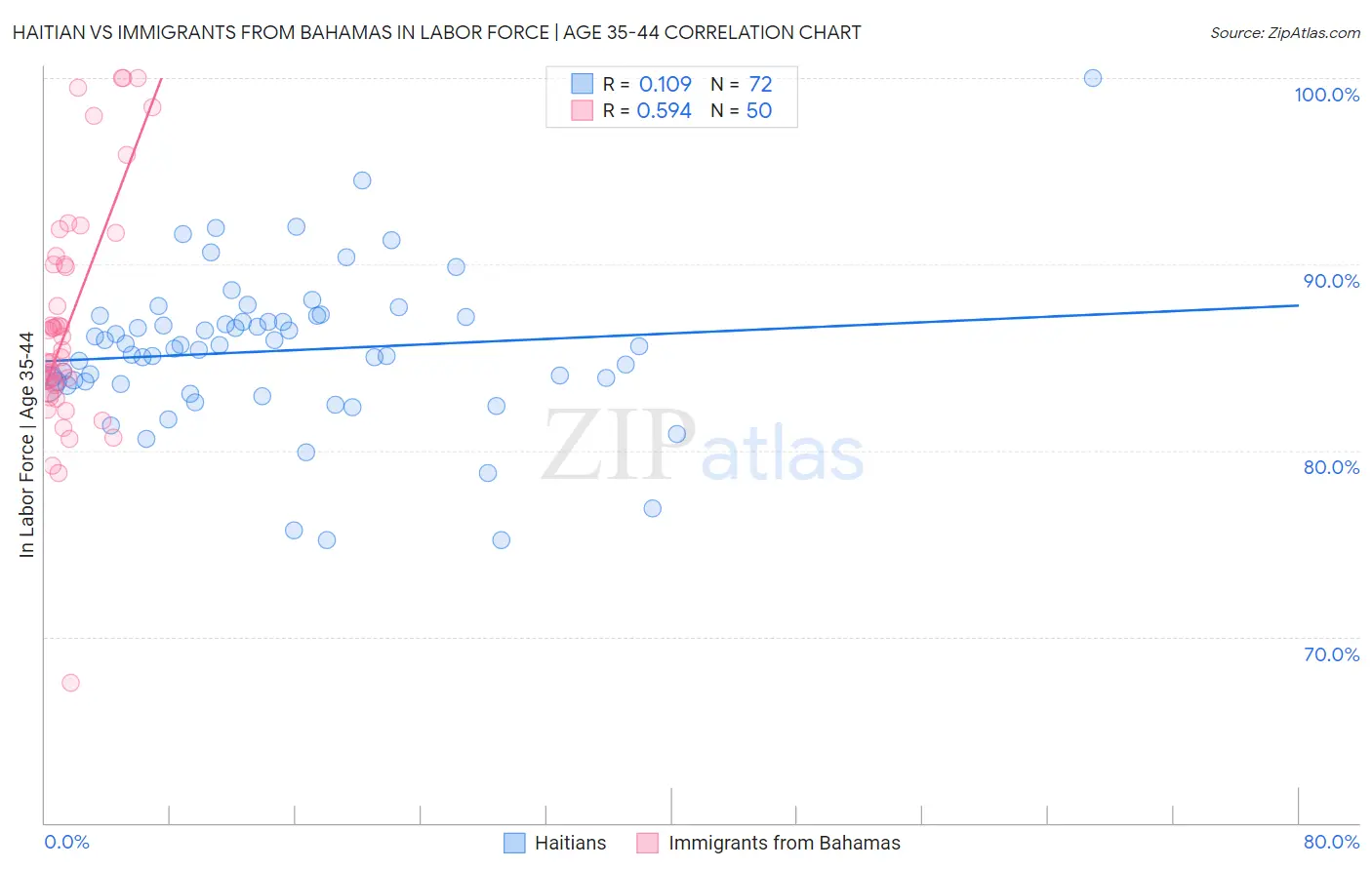 Haitian vs Immigrants from Bahamas In Labor Force | Age 35-44