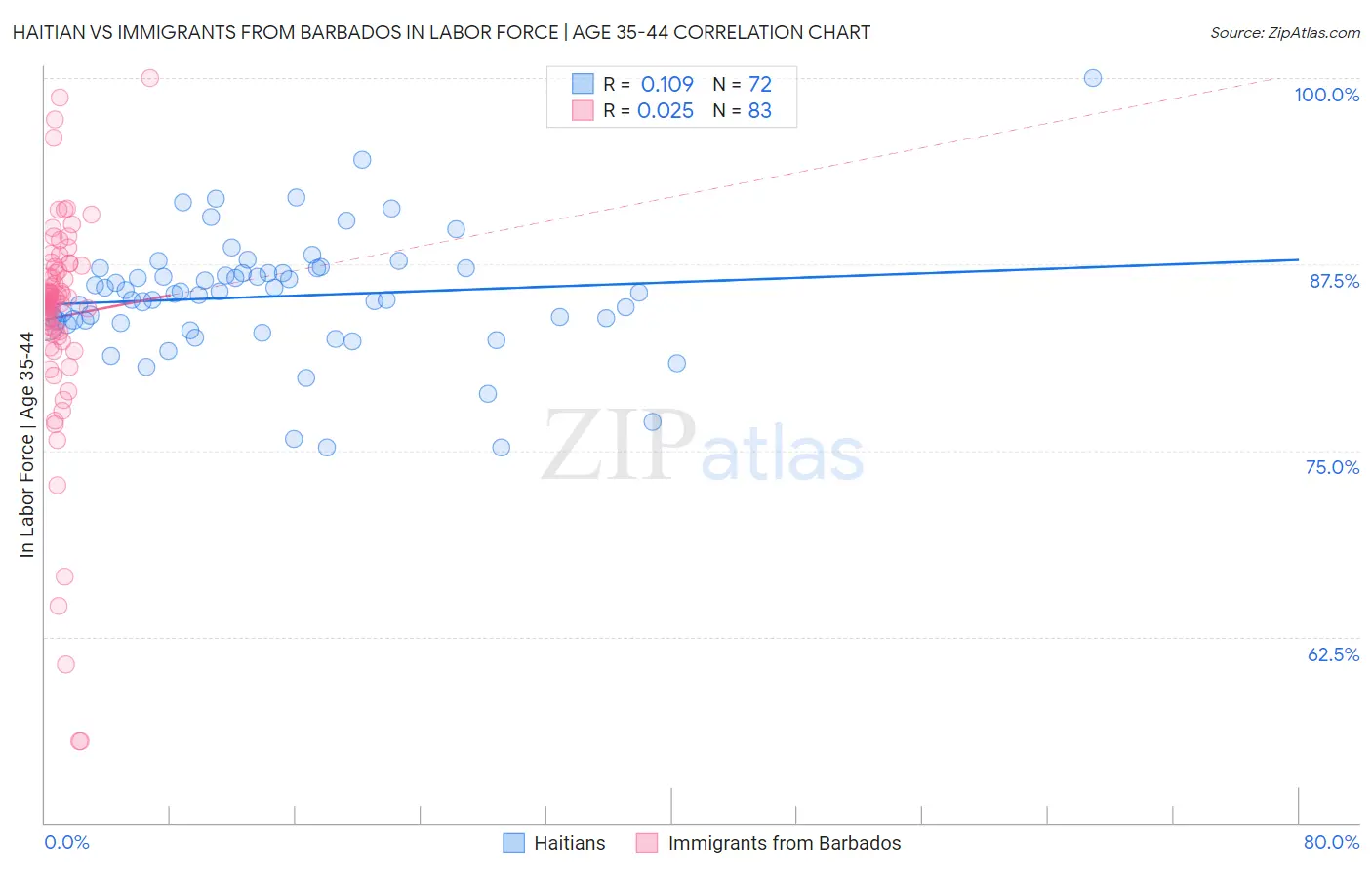 Haitian vs Immigrants from Barbados In Labor Force | Age 35-44