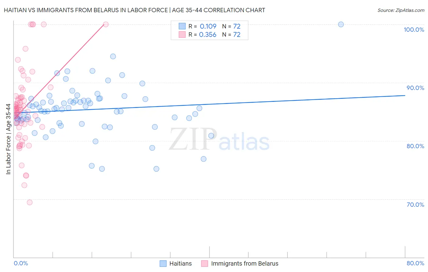 Haitian vs Immigrants from Belarus In Labor Force | Age 35-44