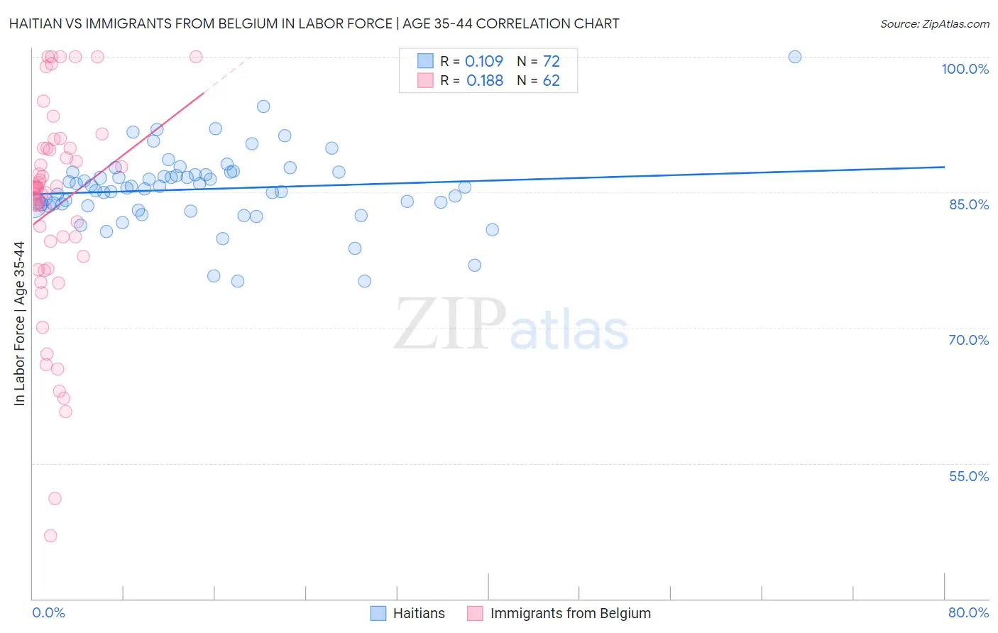 Haitian vs Immigrants from Belgium In Labor Force | Age 35-44
