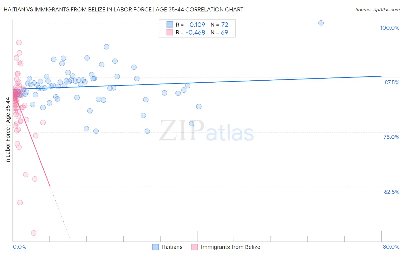 Haitian vs Immigrants from Belize In Labor Force | Age 35-44