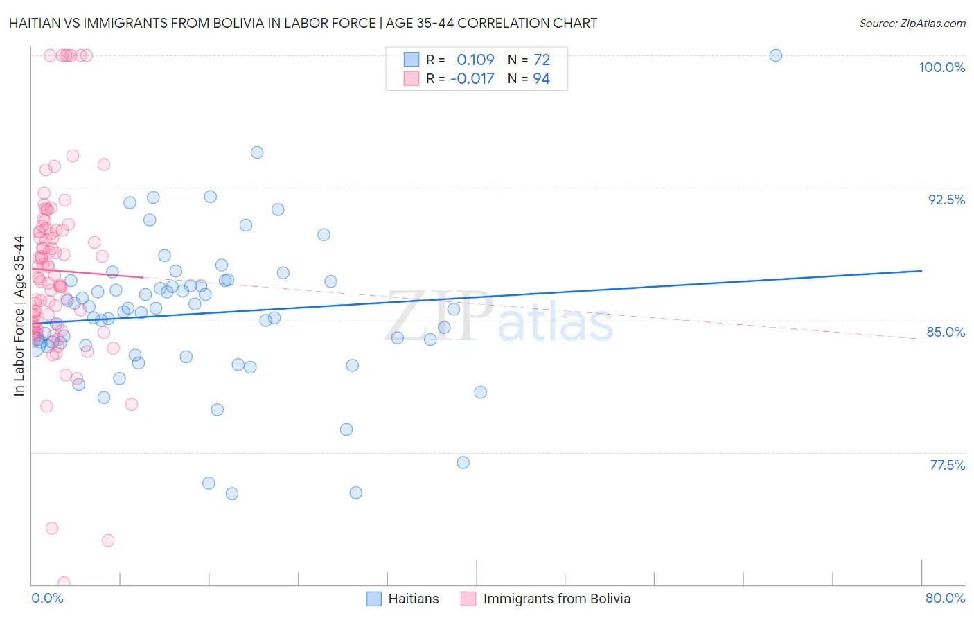Haitian vs Immigrants from Bolivia In Labor Force | Age 35-44