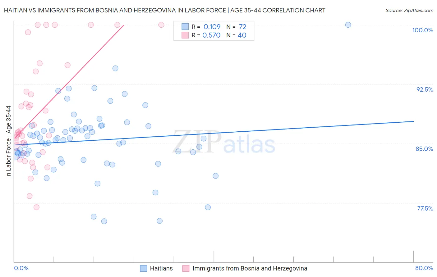 Haitian vs Immigrants from Bosnia and Herzegovina In Labor Force | Age 35-44