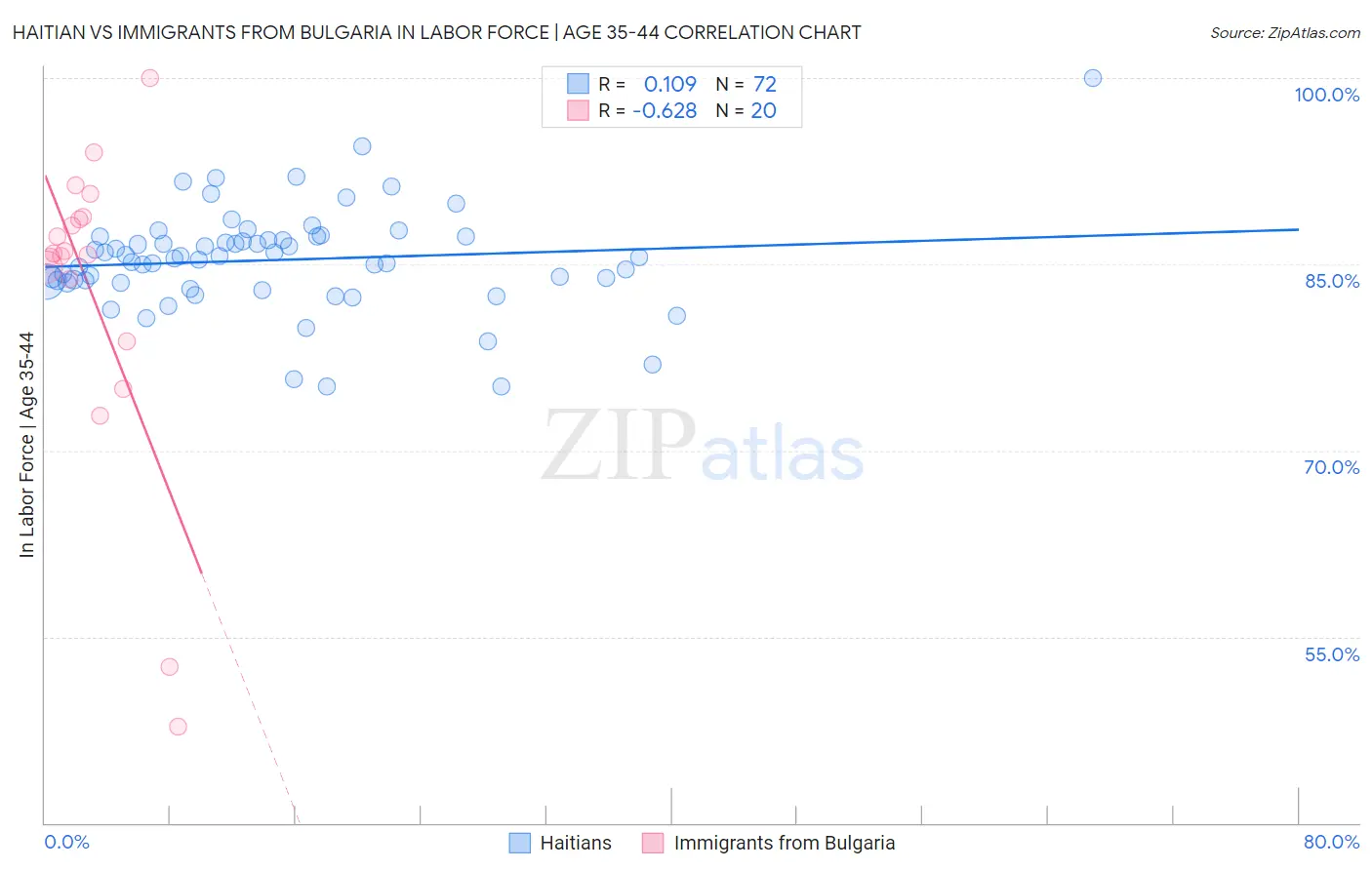 Haitian vs Immigrants from Bulgaria In Labor Force | Age 35-44