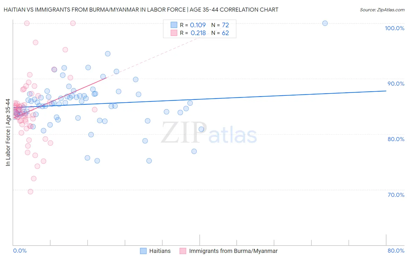 Haitian vs Immigrants from Burma/Myanmar In Labor Force | Age 35-44