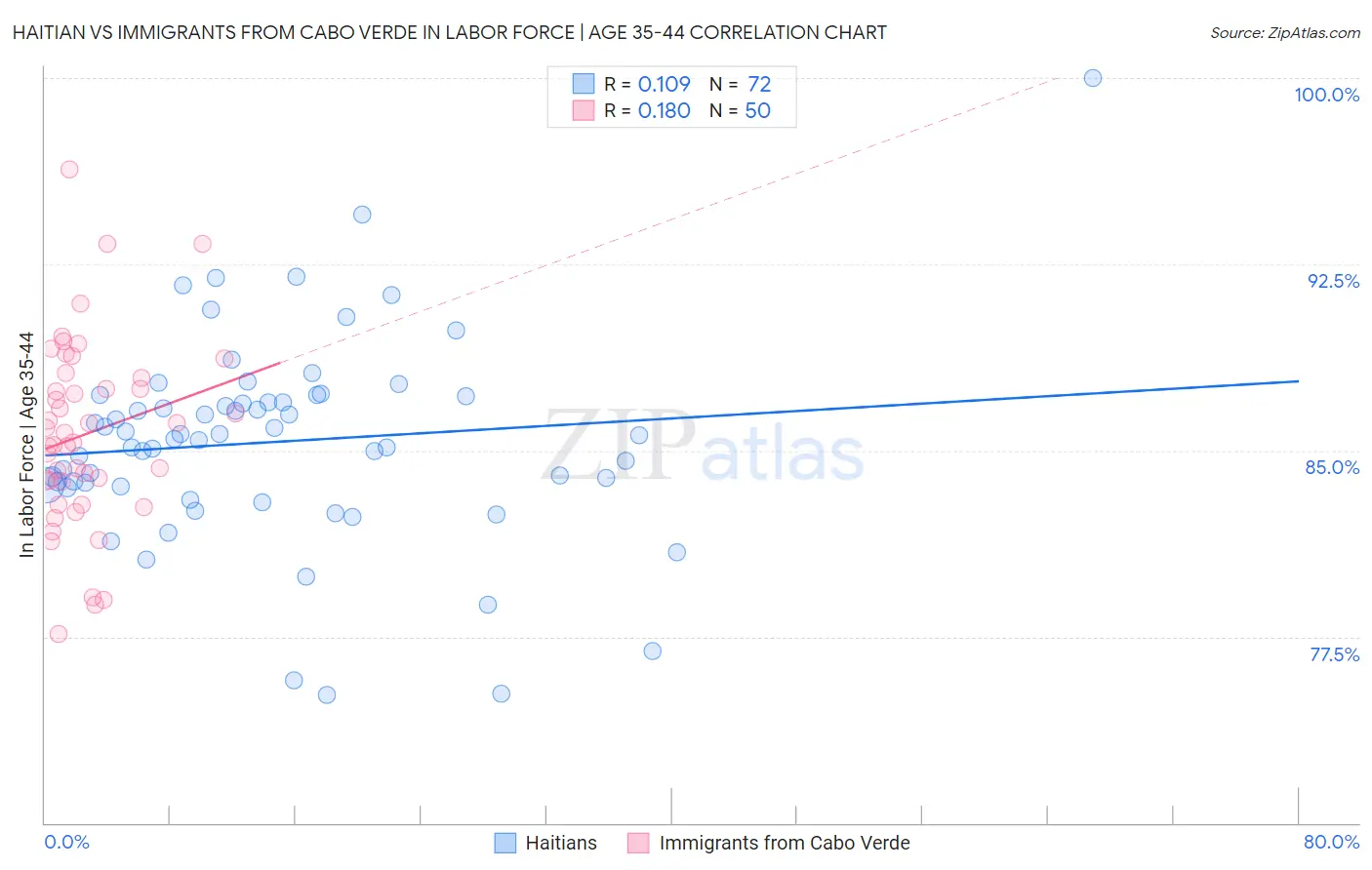 Haitian vs Immigrants from Cabo Verde In Labor Force | Age 35-44