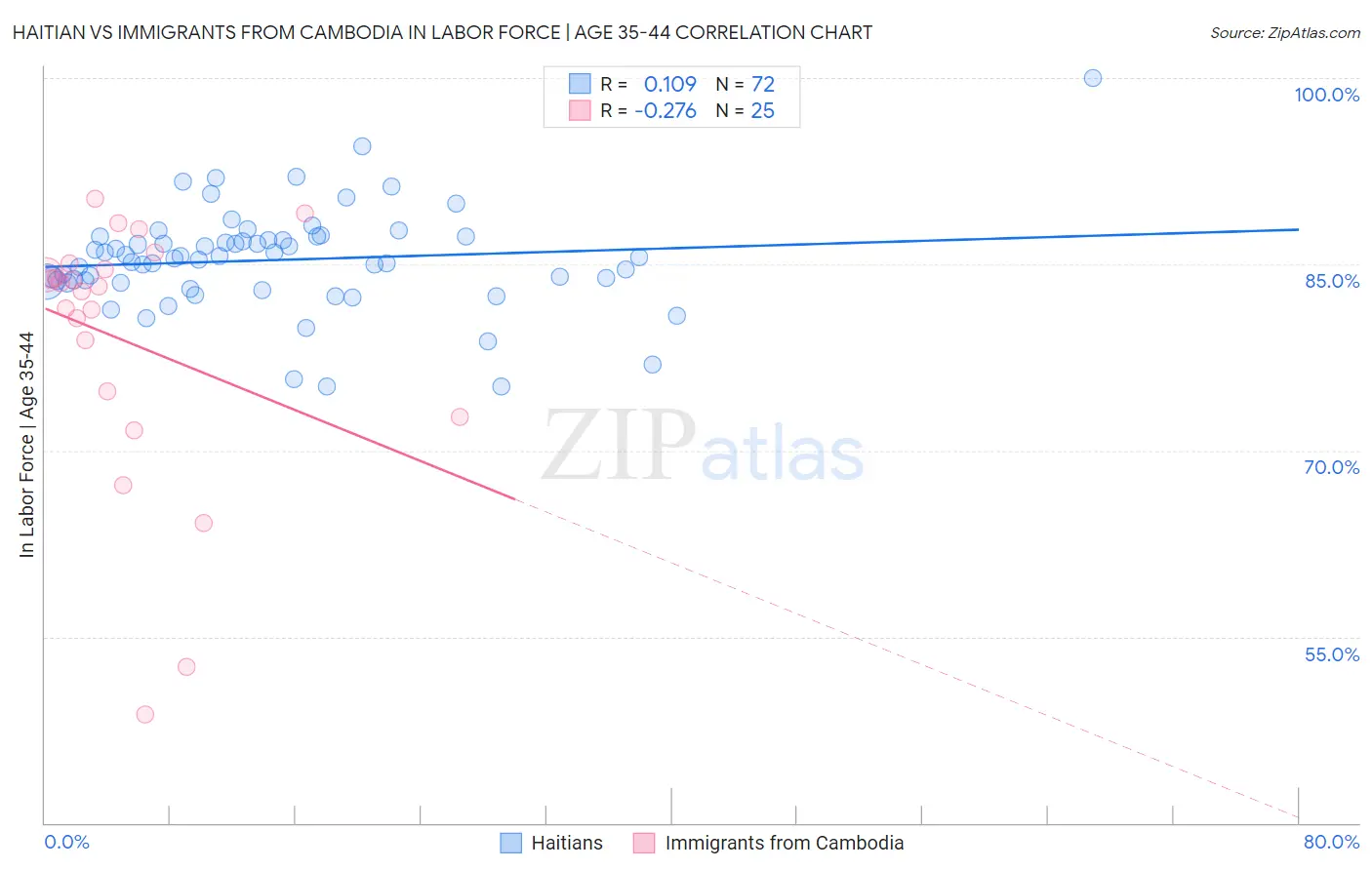Haitian vs Immigrants from Cambodia In Labor Force | Age 35-44