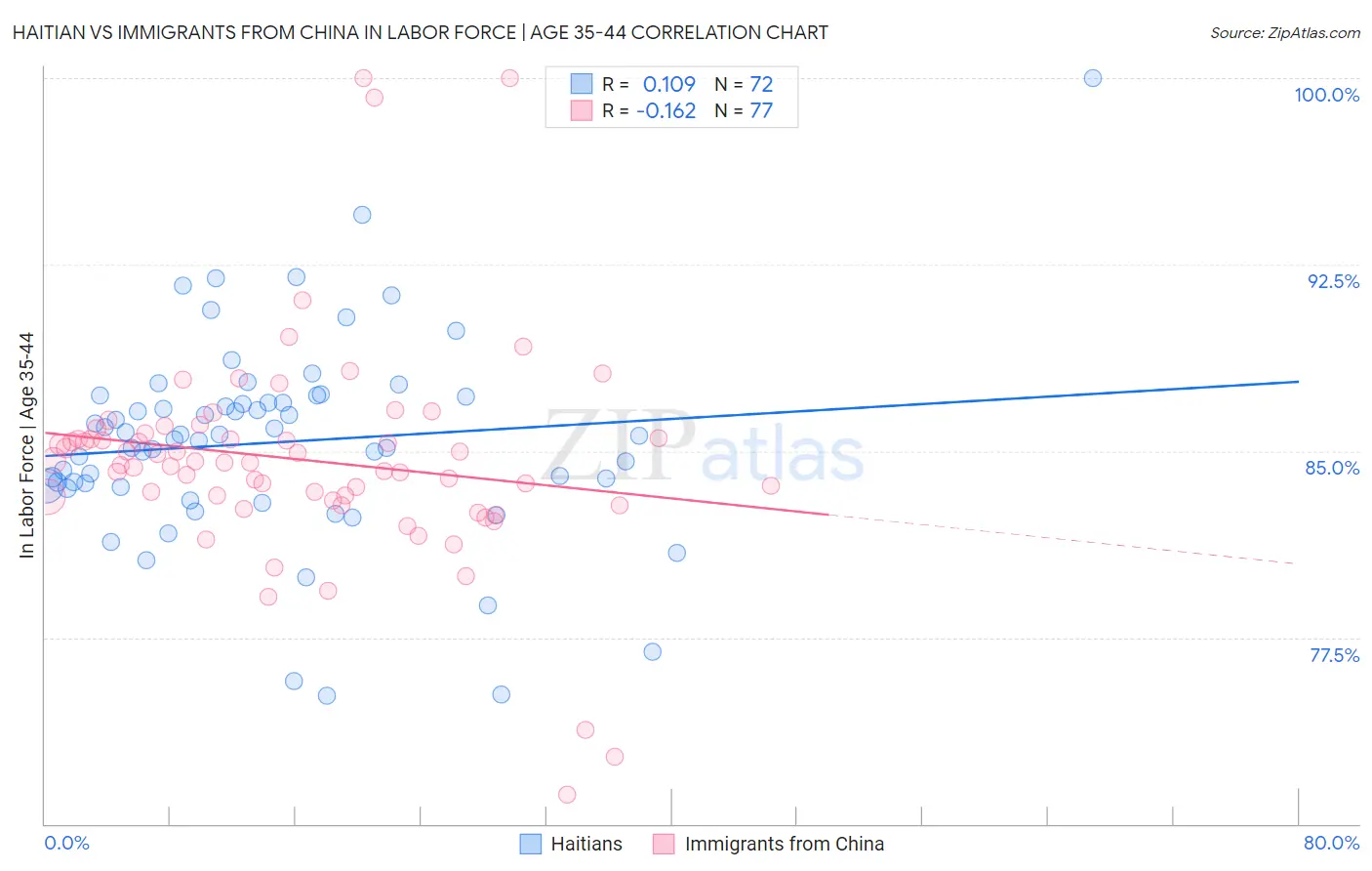 Haitian vs Immigrants from China In Labor Force | Age 35-44