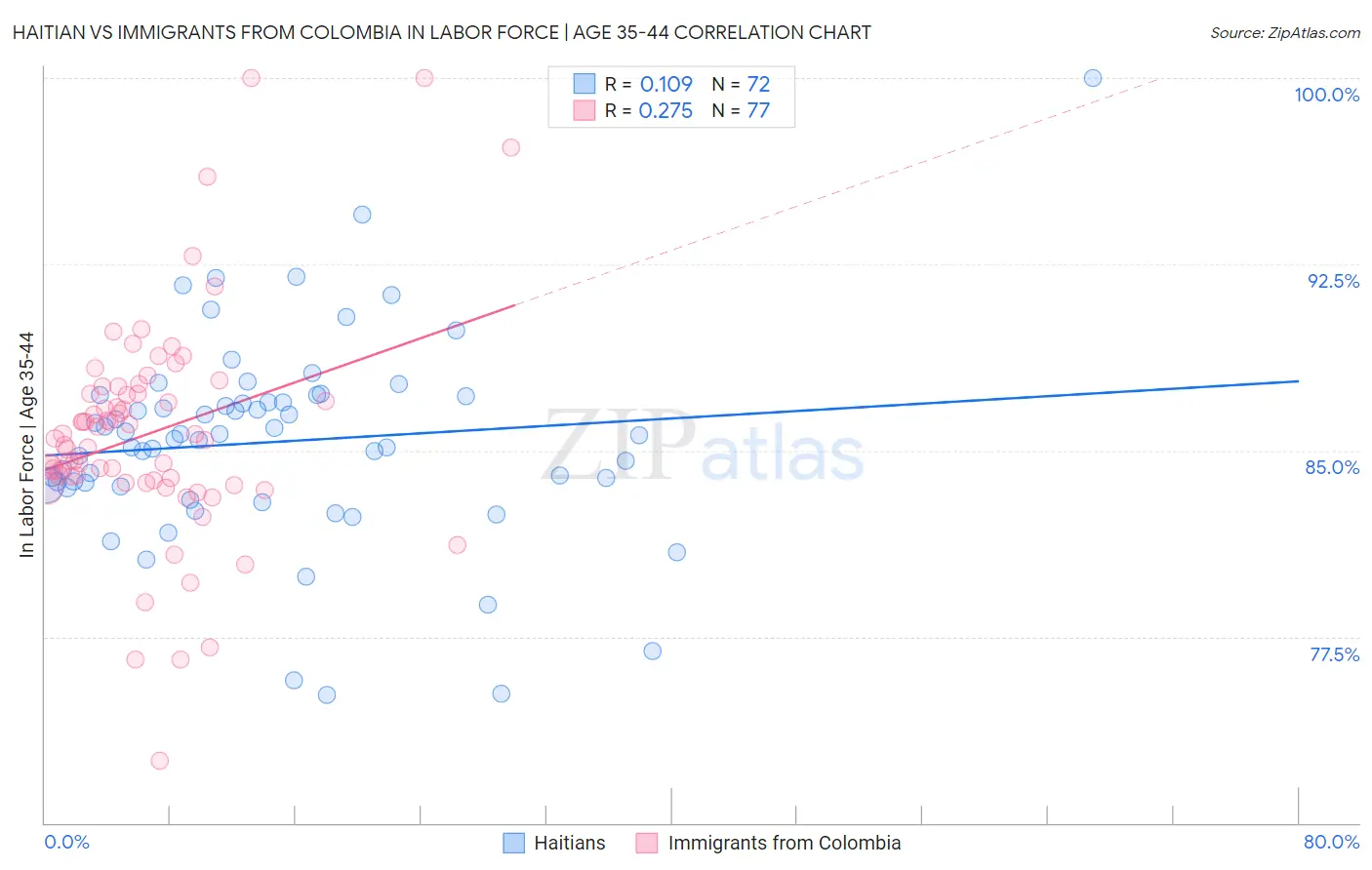 Haitian vs Immigrants from Colombia In Labor Force | Age 35-44