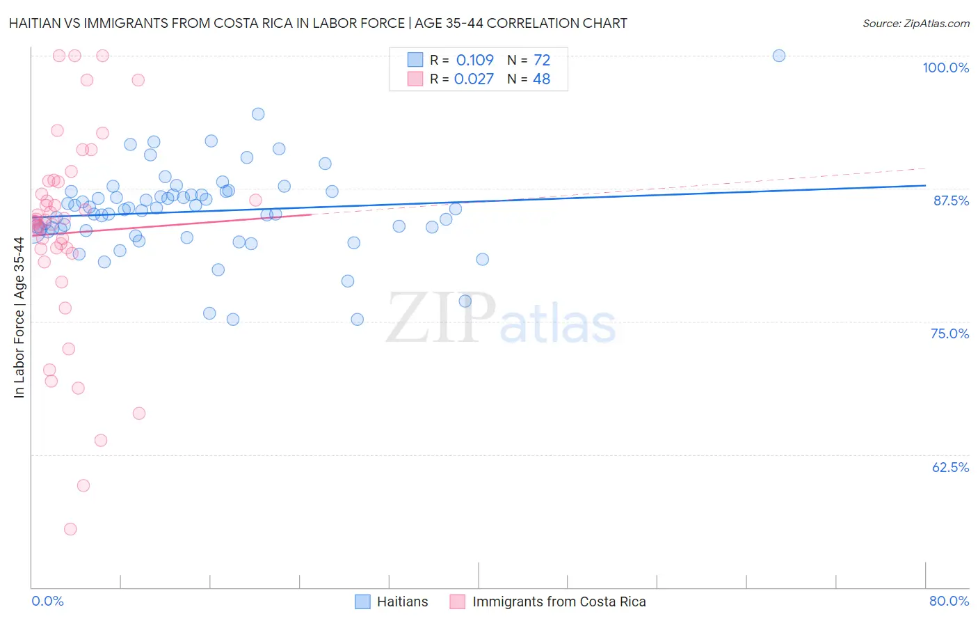 Haitian vs Immigrants from Costa Rica In Labor Force | Age 35-44