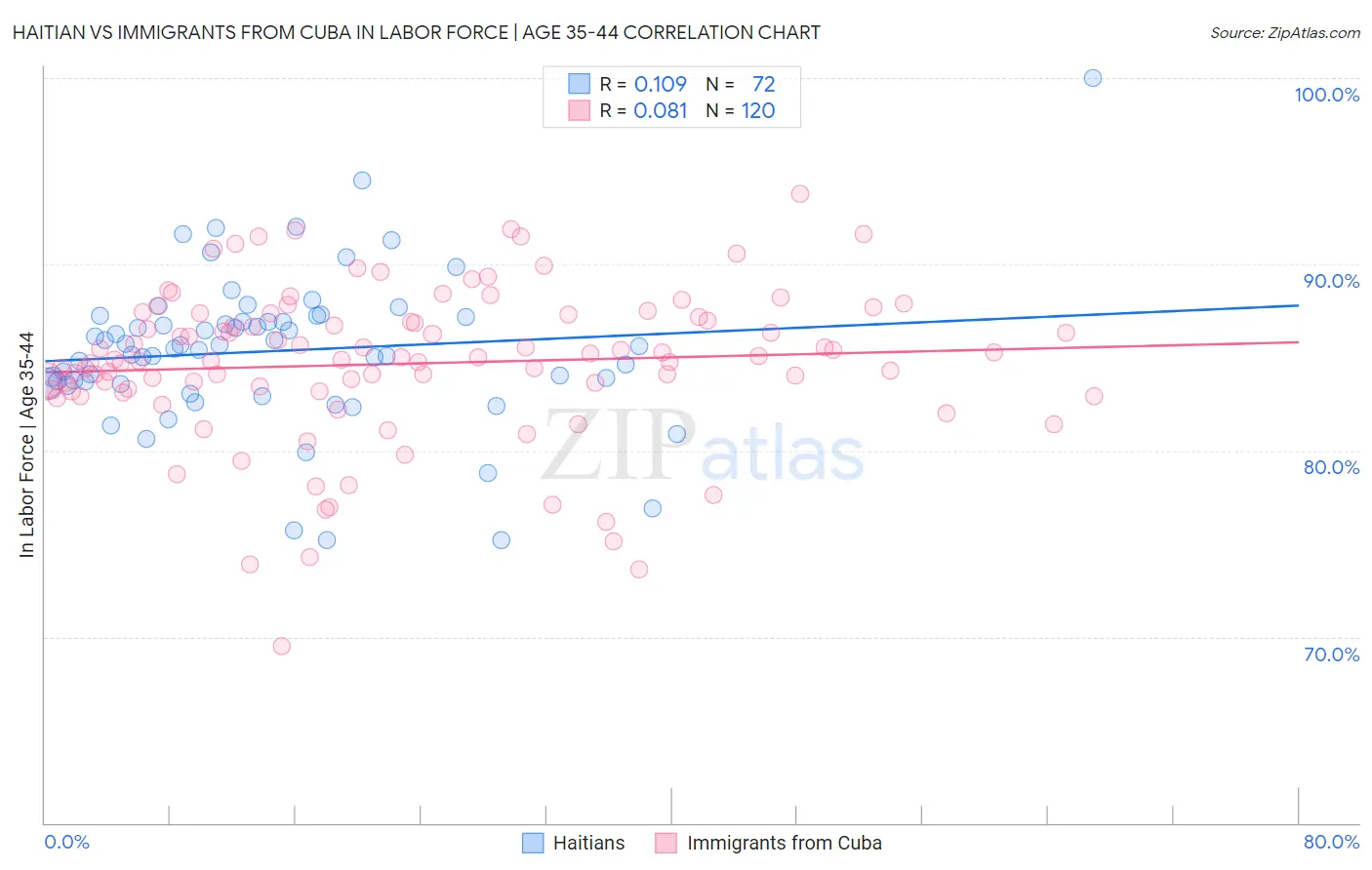 Haitian vs Immigrants from Cuba In Labor Force | Age 35-44