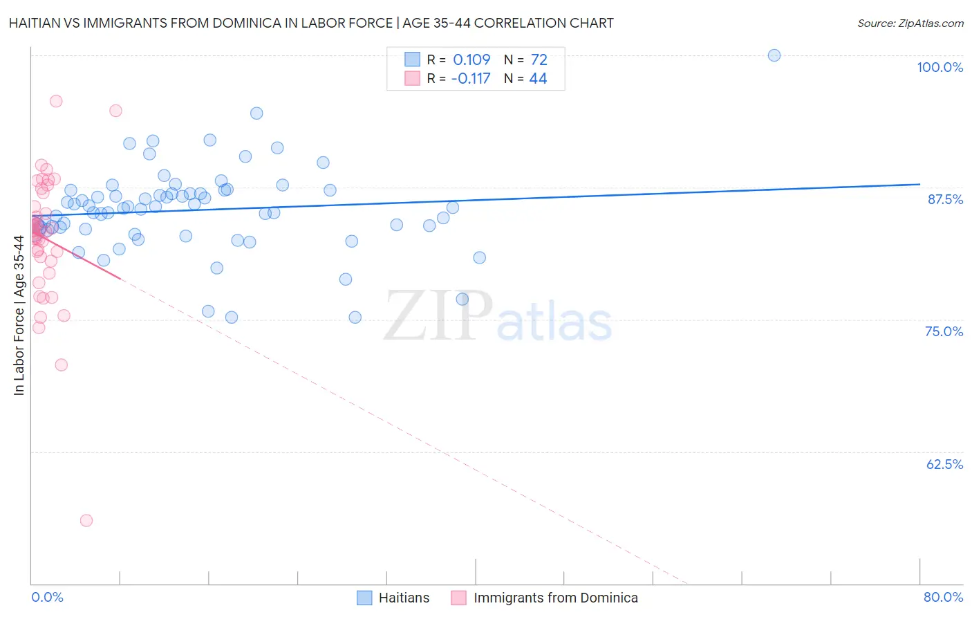 Haitian vs Immigrants from Dominica In Labor Force | Age 35-44