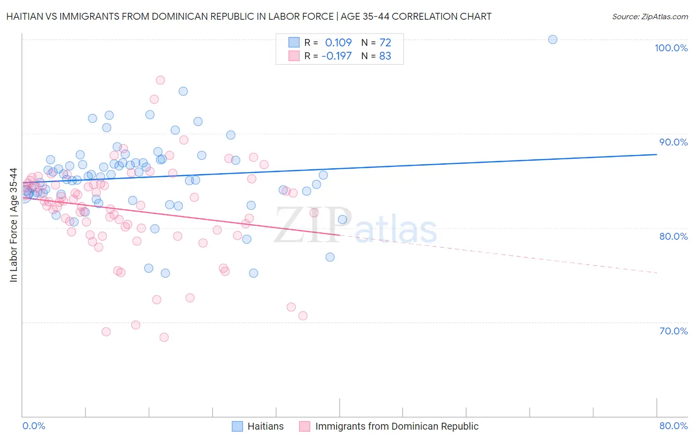 Haitian vs Immigrants from Dominican Republic In Labor Force | Age 35-44