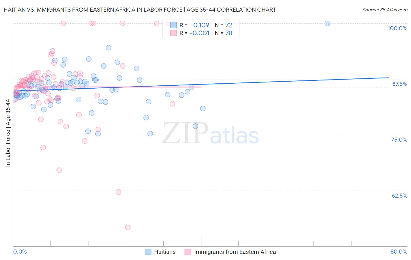 Haitian vs Immigrants from Eastern Africa In Labor Force | Age 35-44