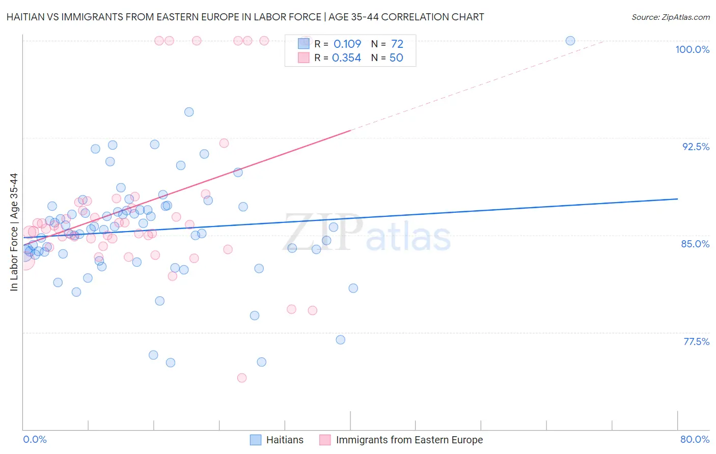 Haitian vs Immigrants from Eastern Europe In Labor Force | Age 35-44