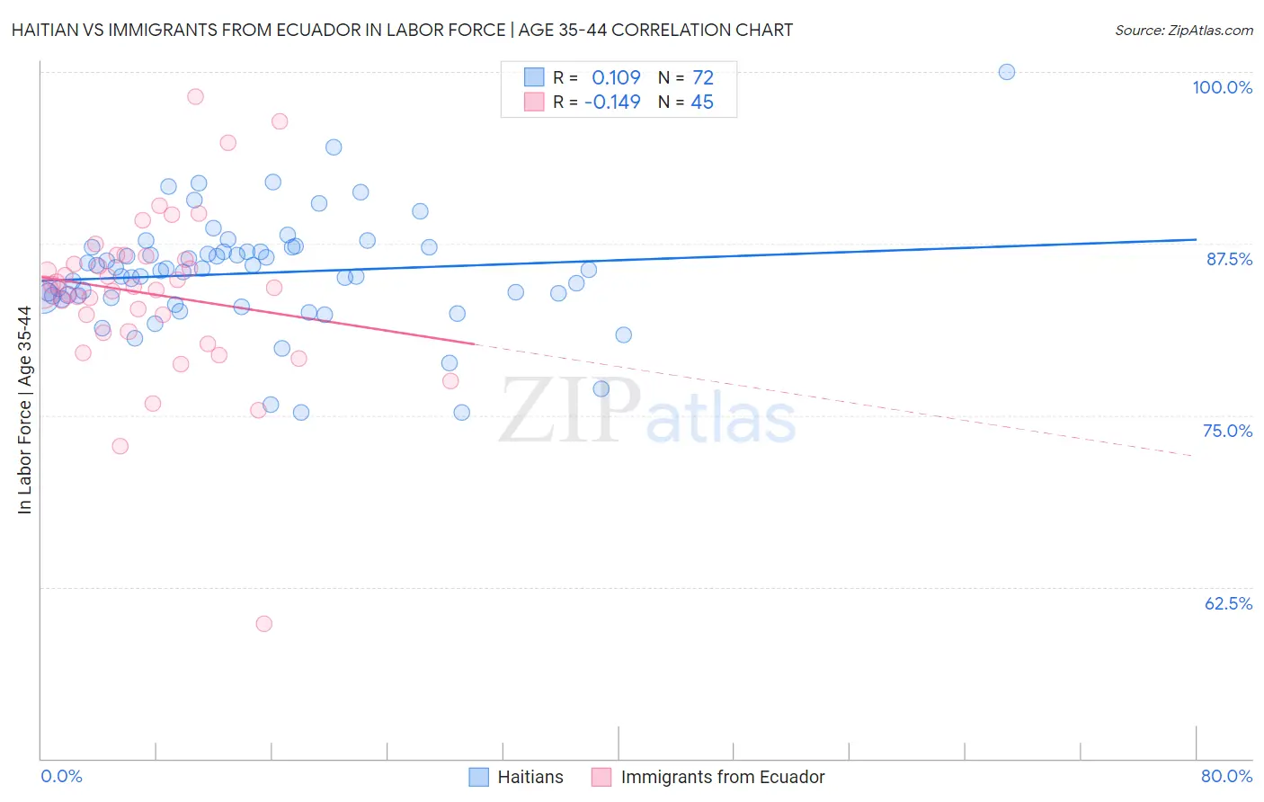 Haitian vs Immigrants from Ecuador In Labor Force | Age 35-44