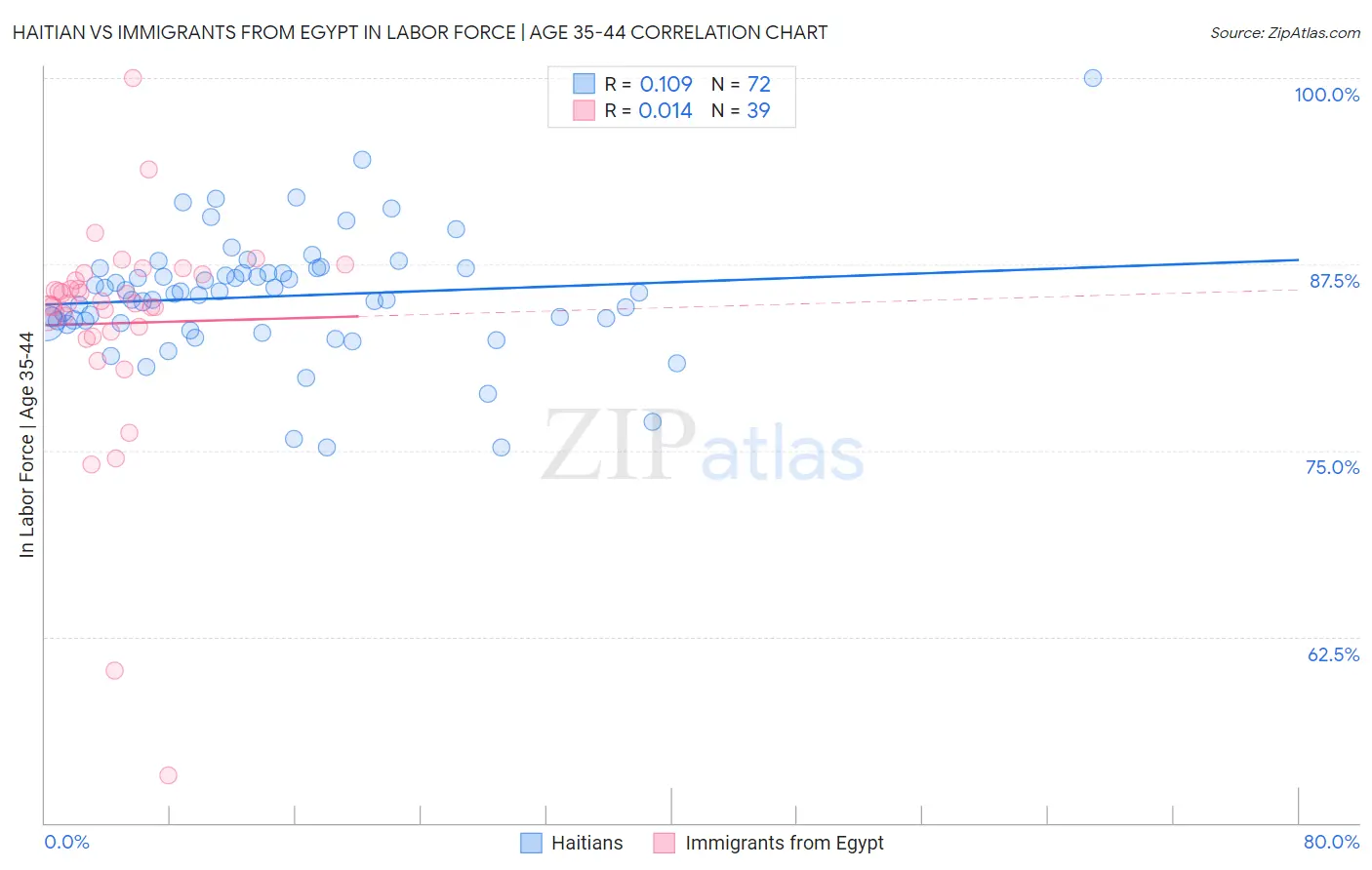 Haitian vs Immigrants from Egypt In Labor Force | Age 35-44