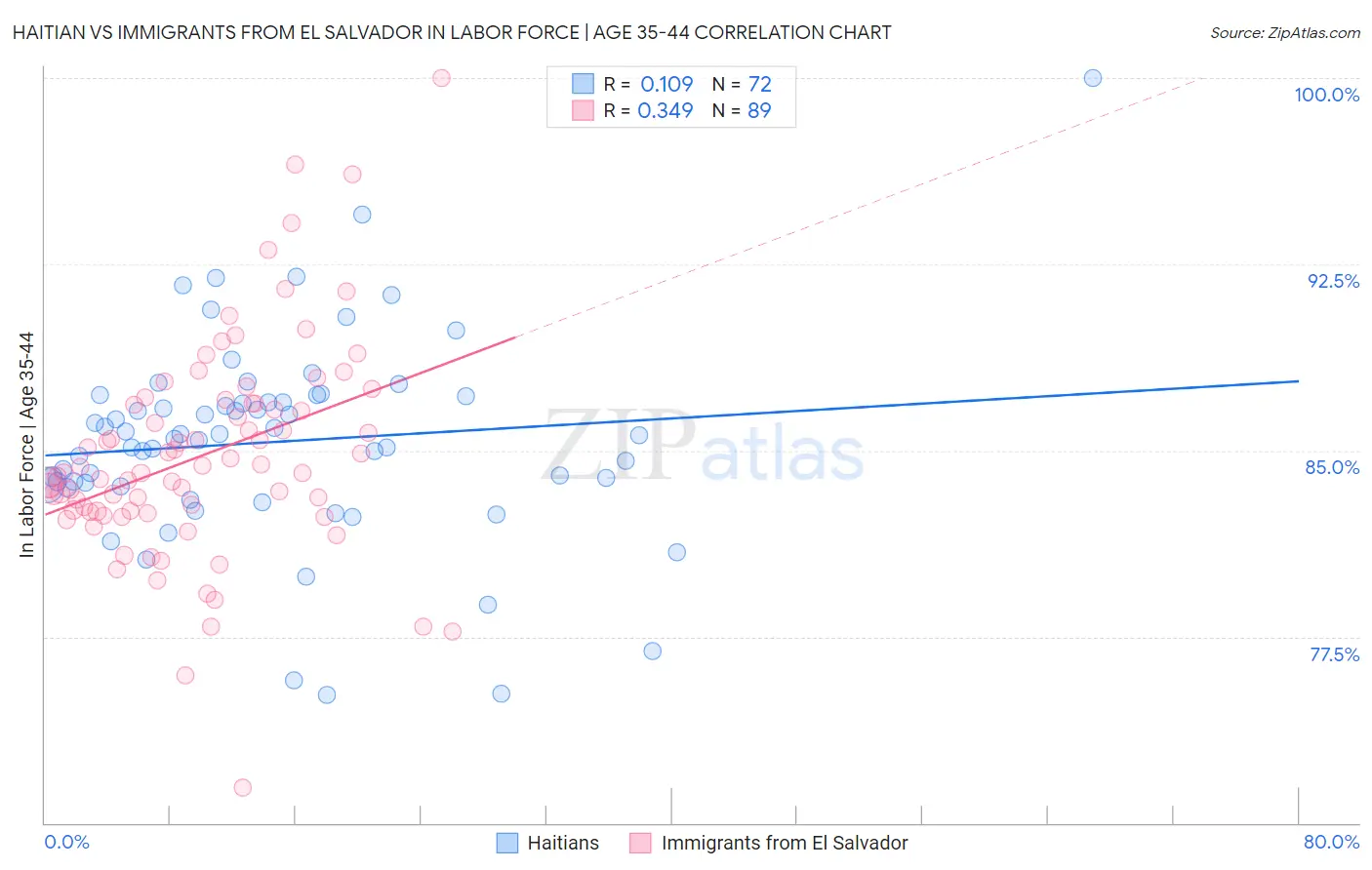 Haitian vs Immigrants from El Salvador In Labor Force | Age 35-44