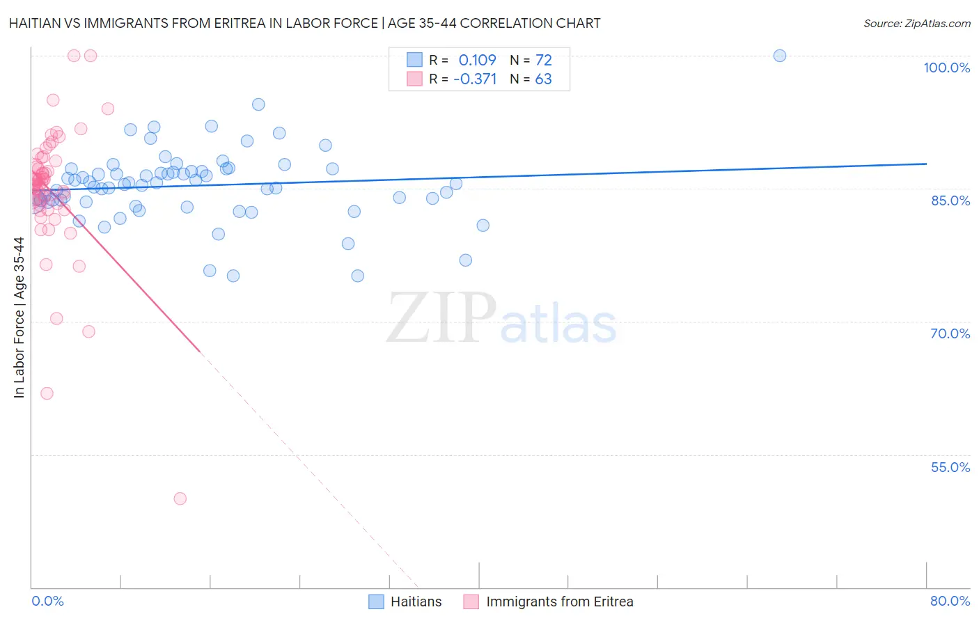 Haitian vs Immigrants from Eritrea In Labor Force | Age 35-44