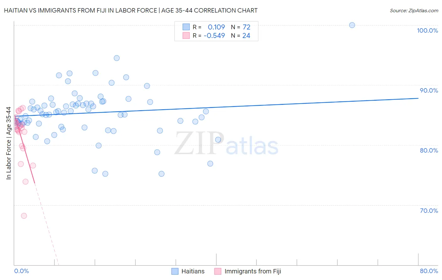 Haitian vs Immigrants from Fiji In Labor Force | Age 35-44