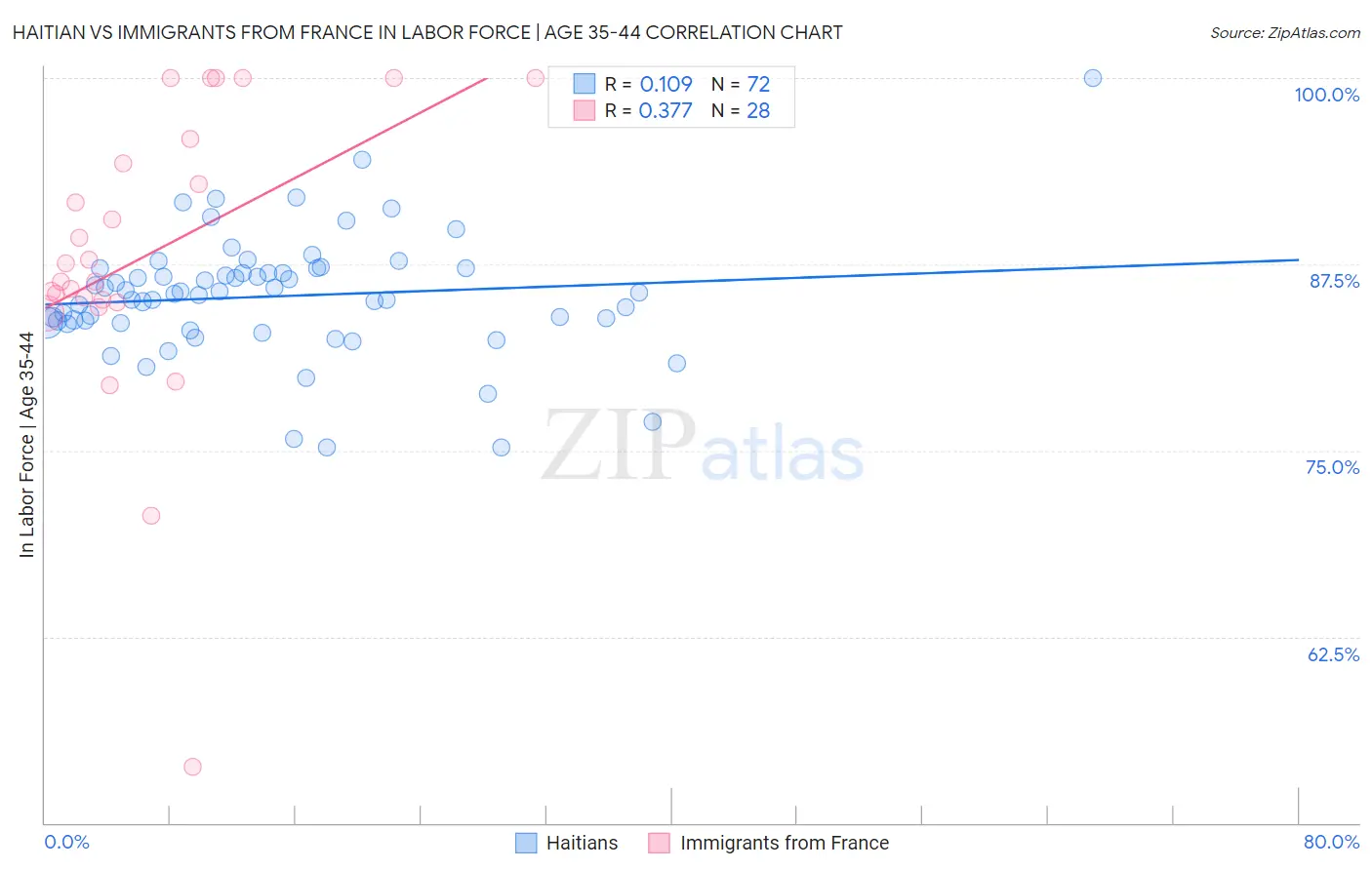 Haitian vs Immigrants from France In Labor Force | Age 35-44