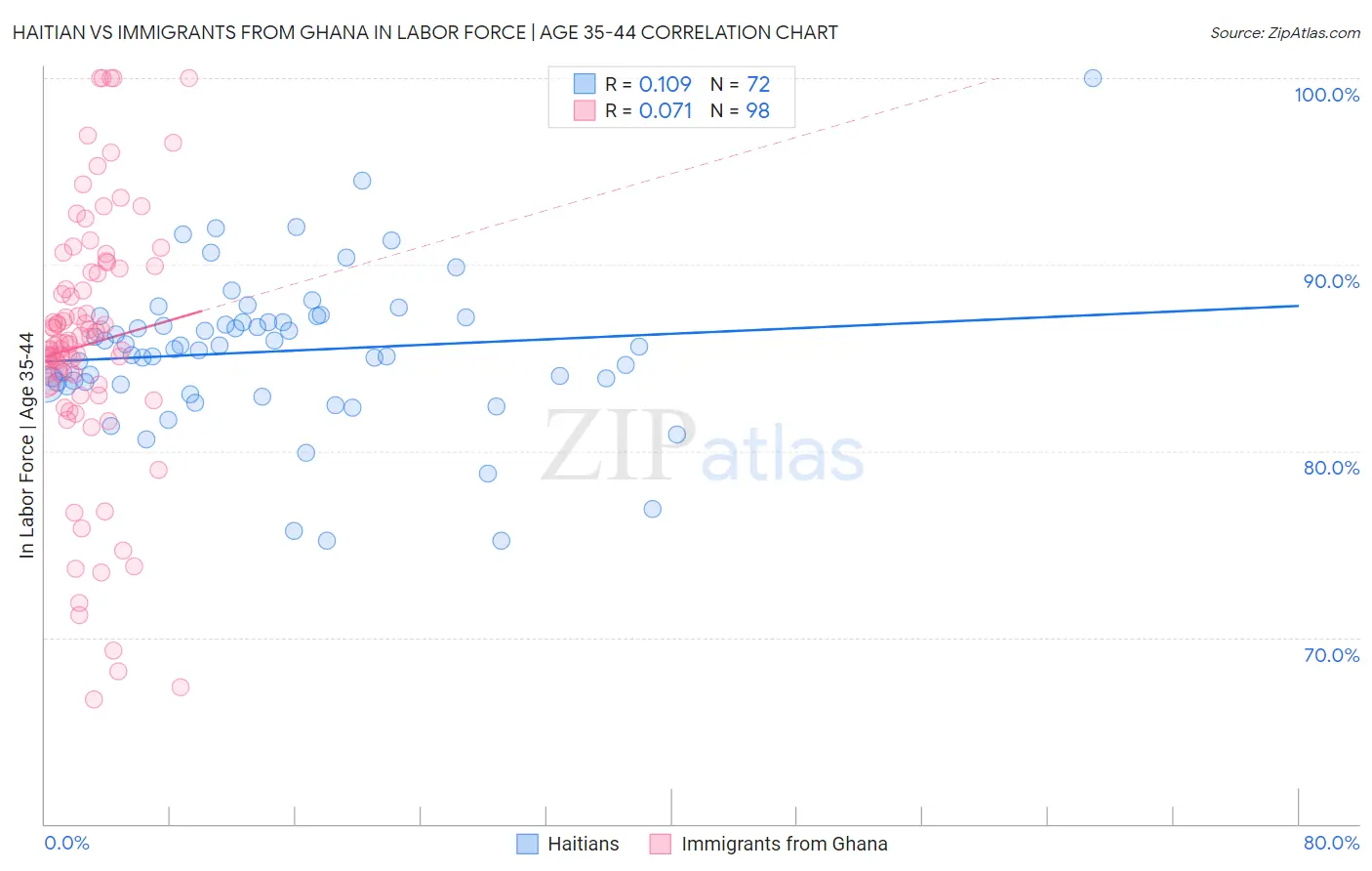 Haitian vs Immigrants from Ghana In Labor Force | Age 35-44