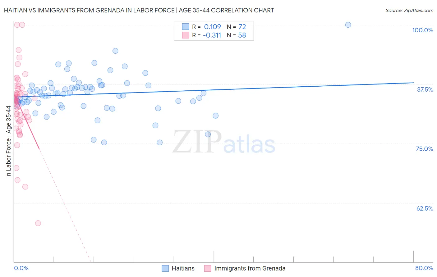 Haitian vs Immigrants from Grenada In Labor Force | Age 35-44