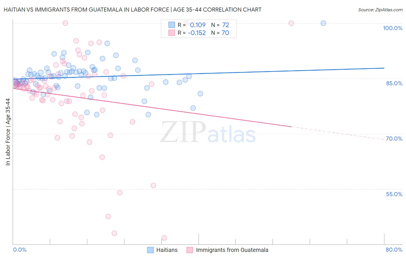 Haitian vs Immigrants from Guatemala In Labor Force | Age 35-44