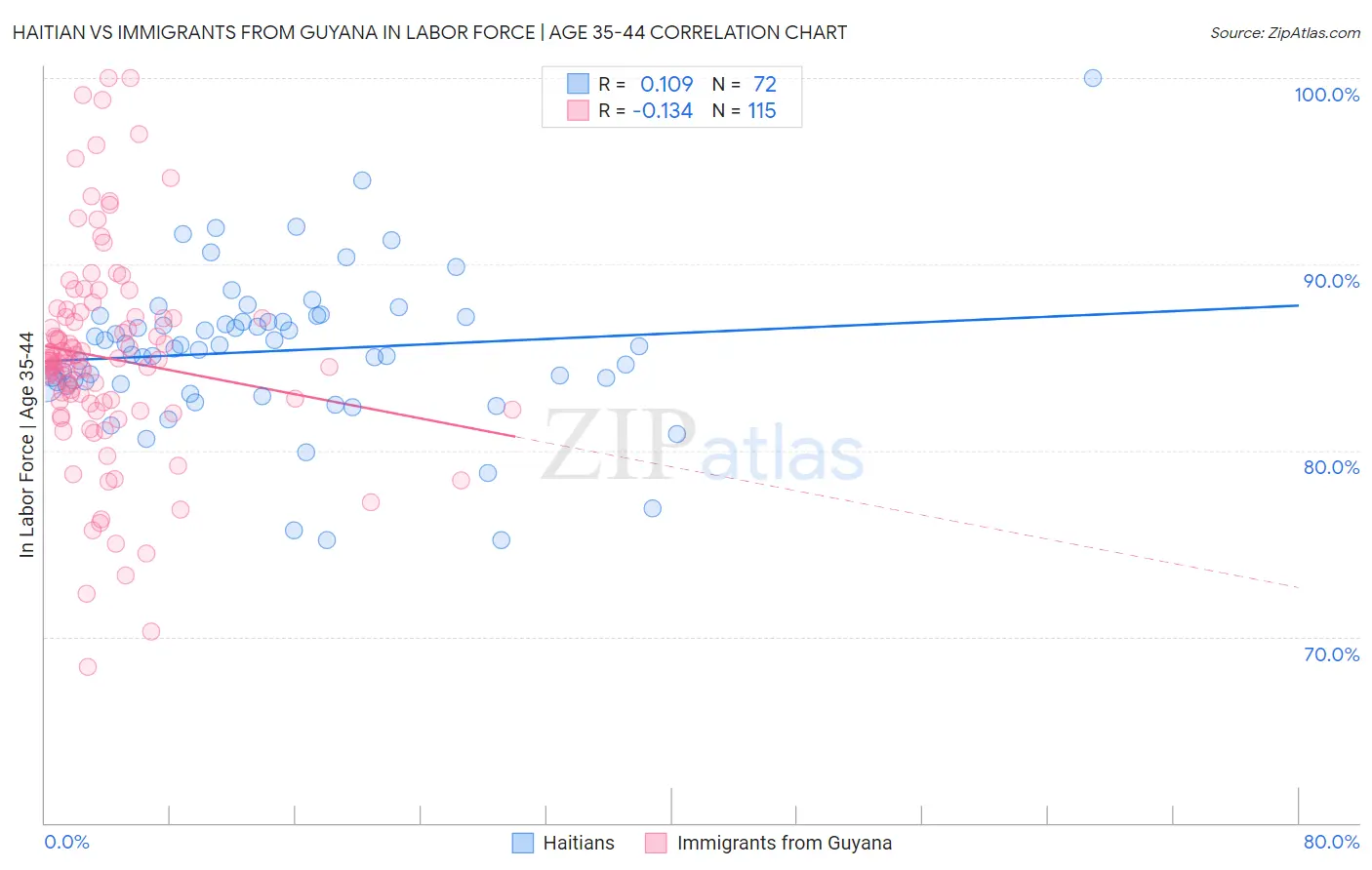 Haitian vs Immigrants from Guyana In Labor Force | Age 35-44