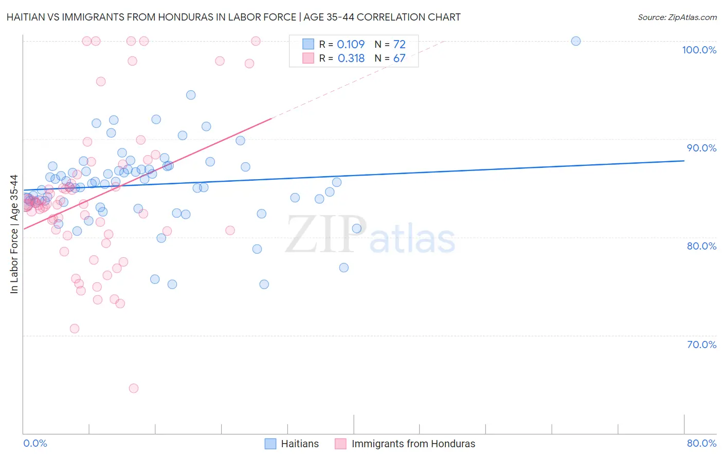 Haitian vs Immigrants from Honduras In Labor Force | Age 35-44