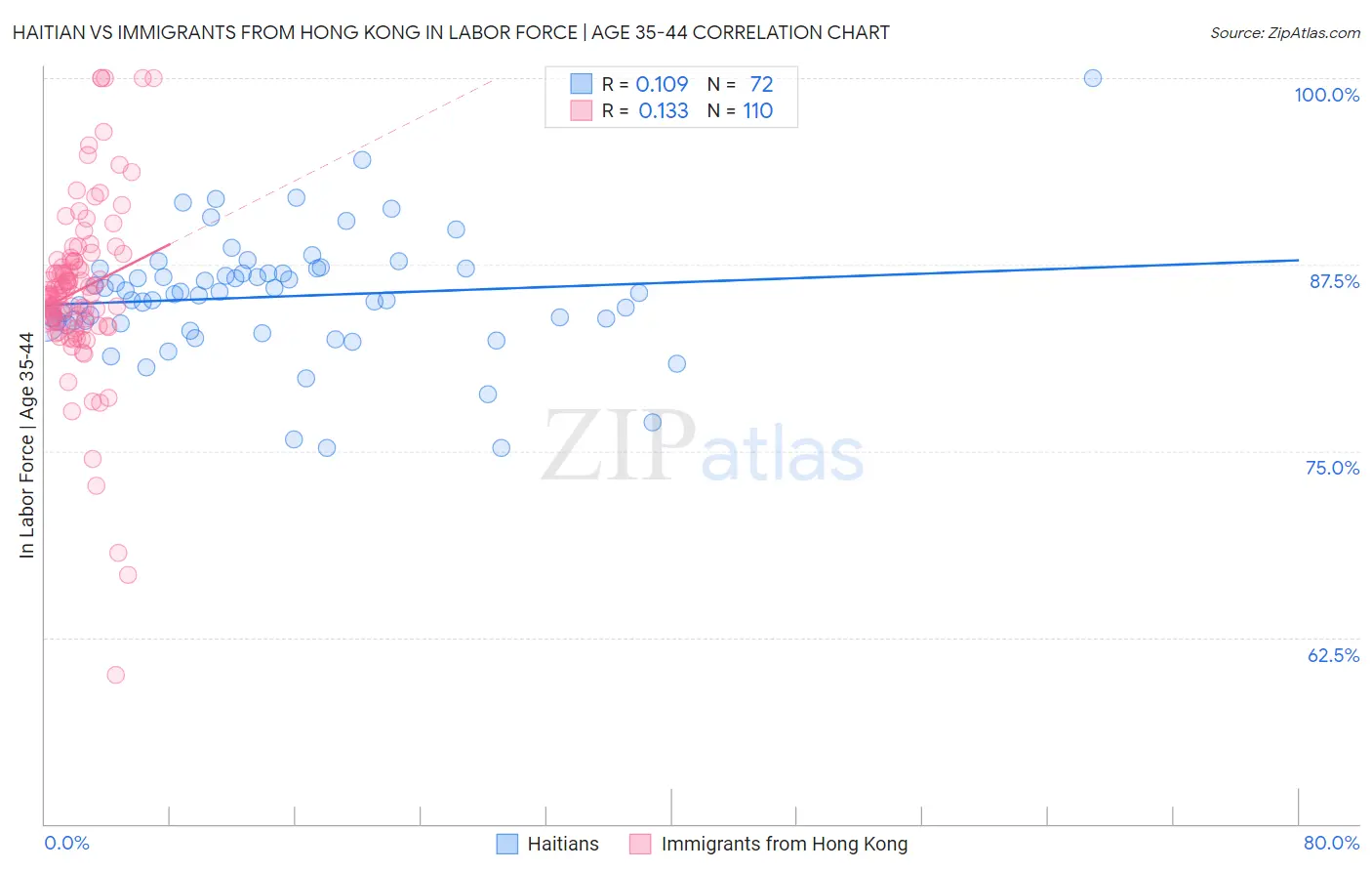 Haitian vs Immigrants from Hong Kong In Labor Force | Age 35-44