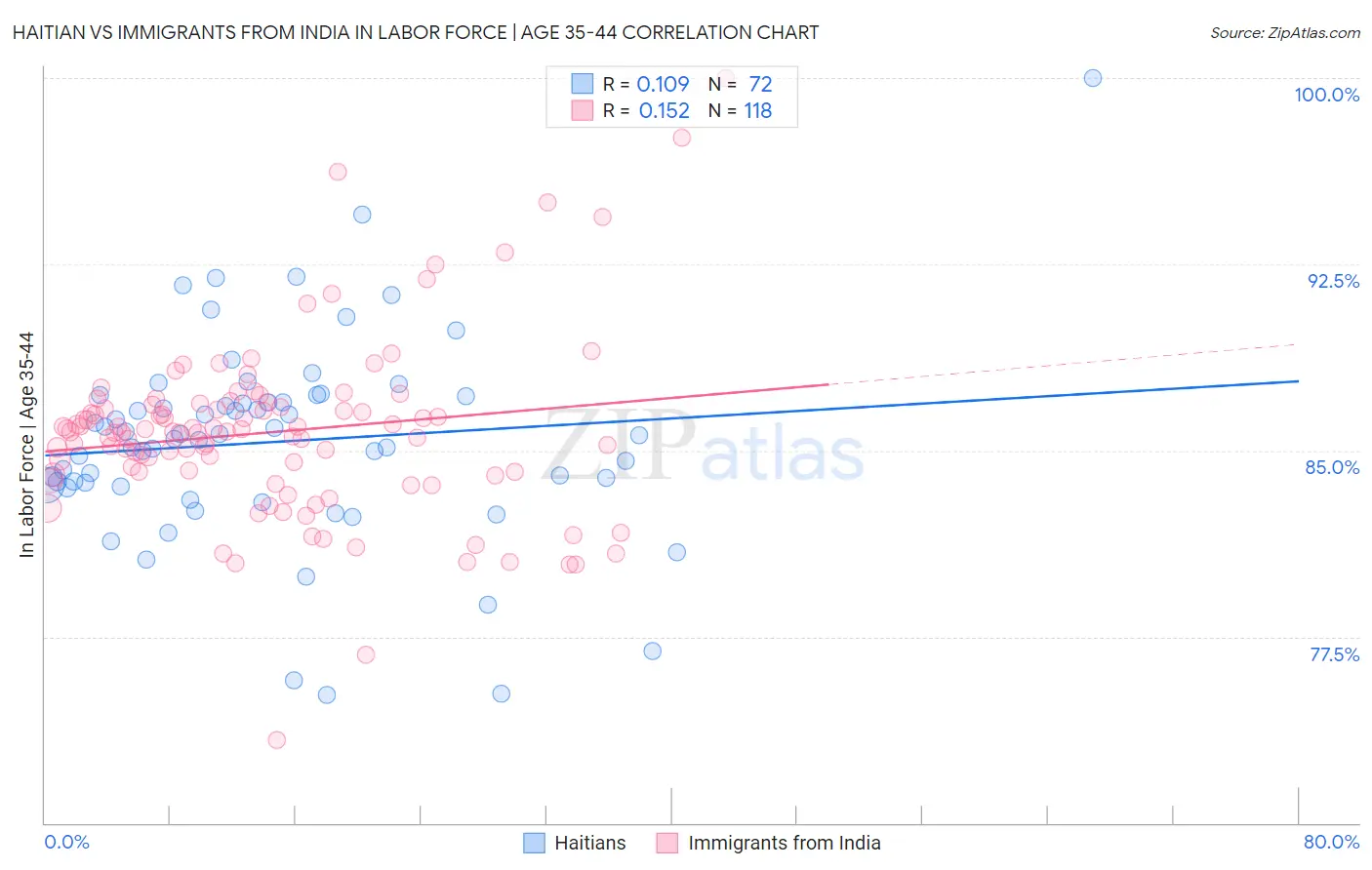 Haitian vs Immigrants from India In Labor Force | Age 35-44
