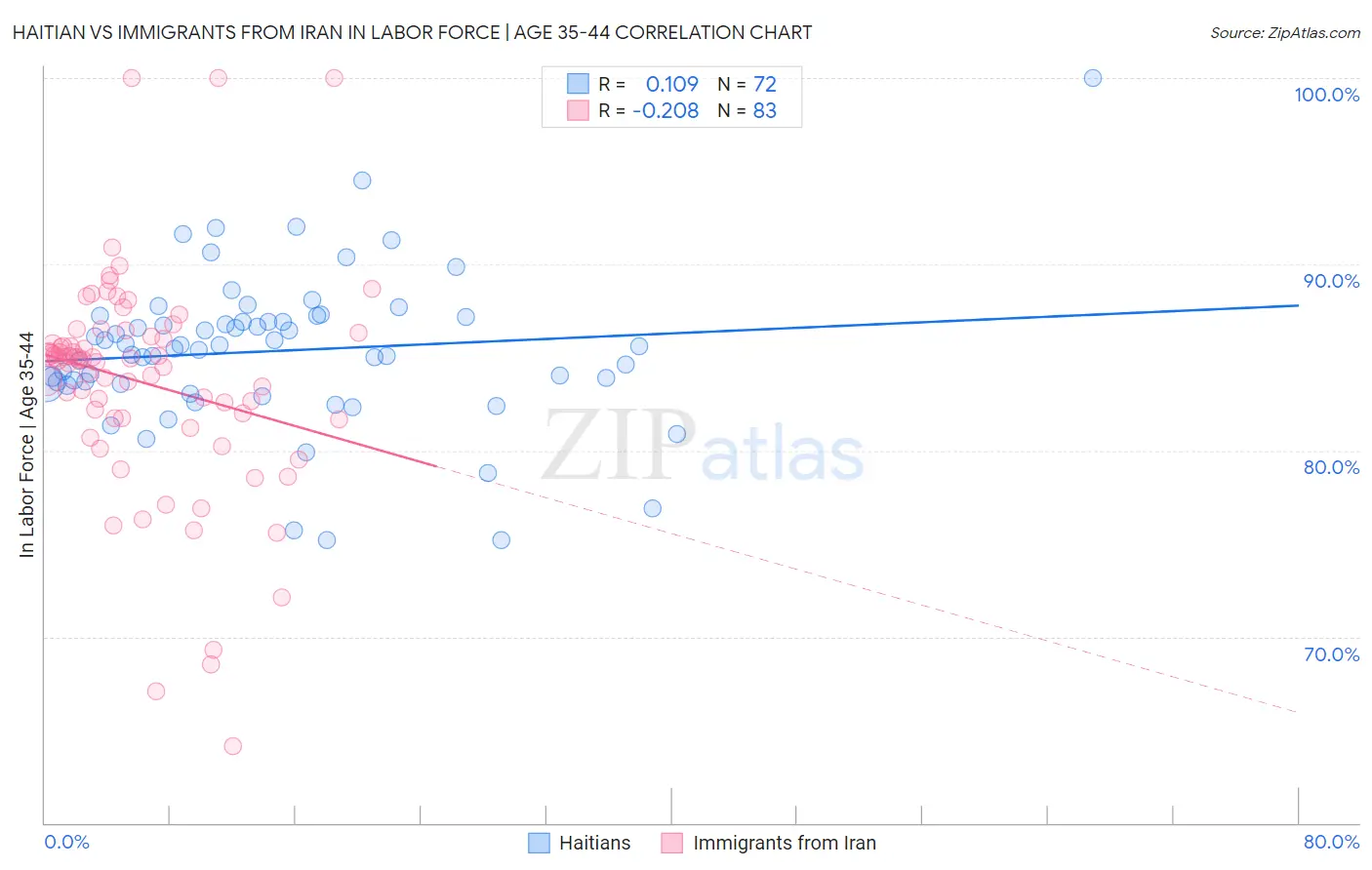 Haitian vs Immigrants from Iran In Labor Force | Age 35-44