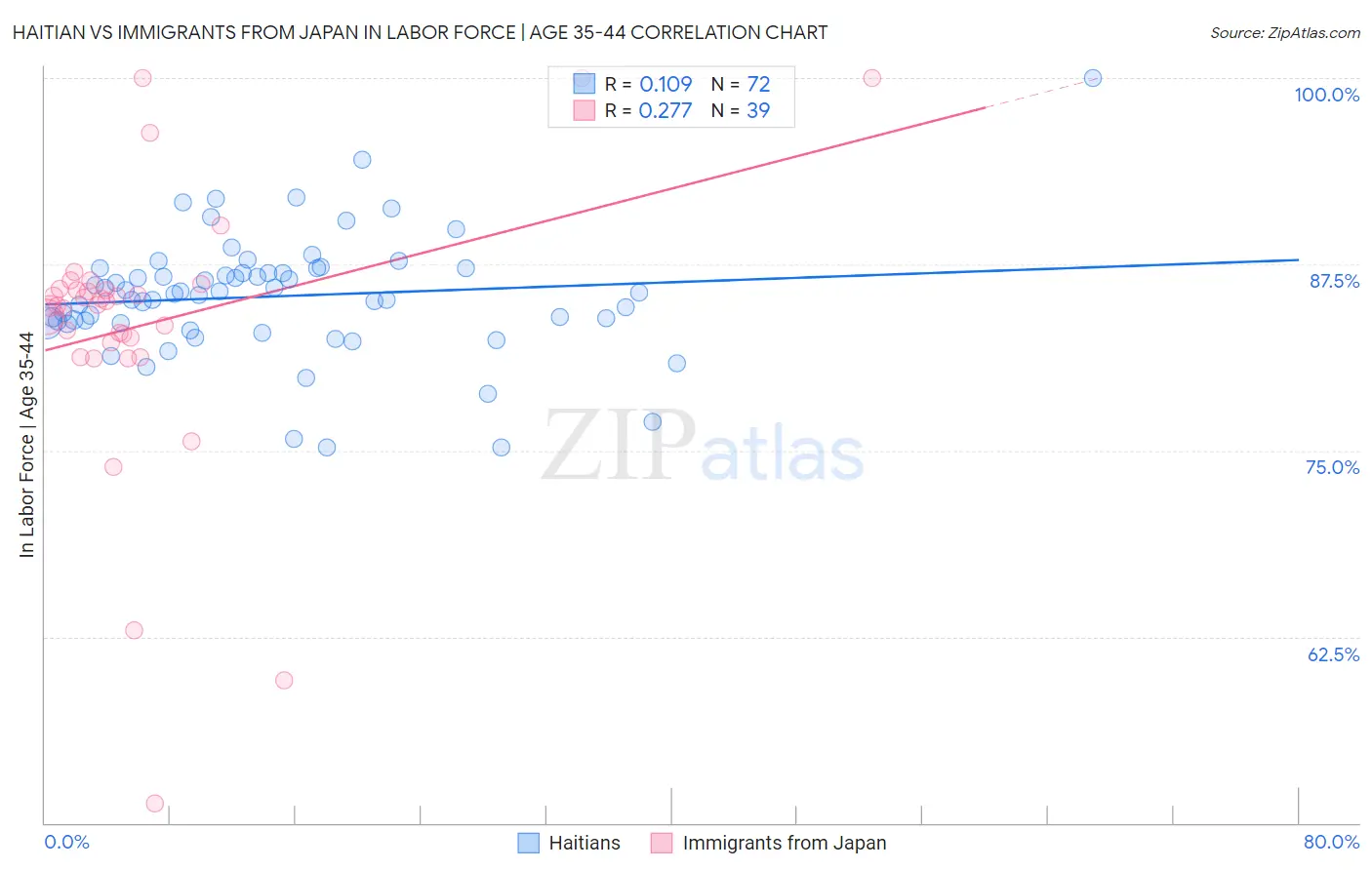 Haitian vs Immigrants from Japan In Labor Force | Age 35-44