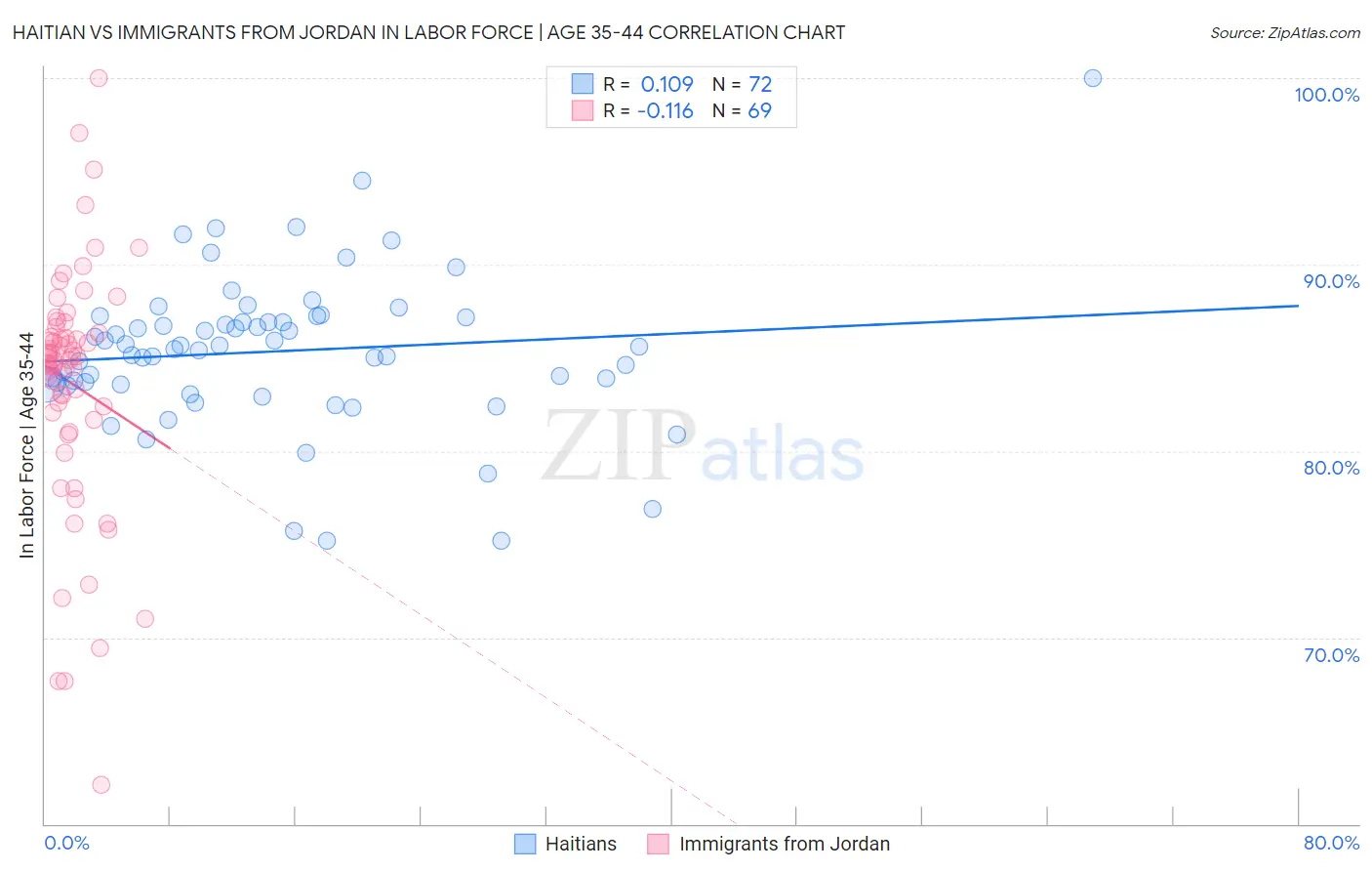 Haitian vs Immigrants from Jordan In Labor Force | Age 35-44