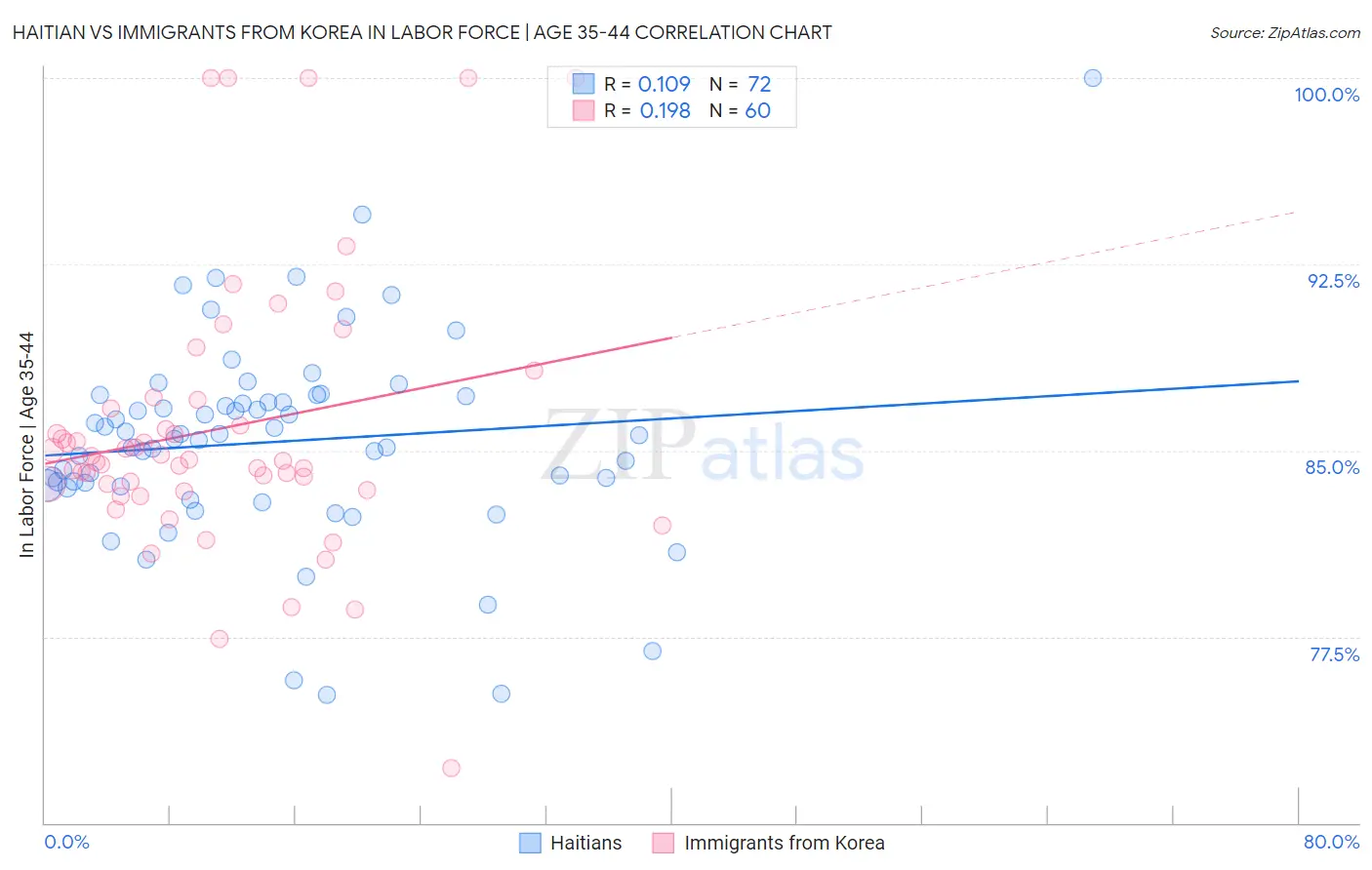 Haitian vs Immigrants from Korea In Labor Force | Age 35-44