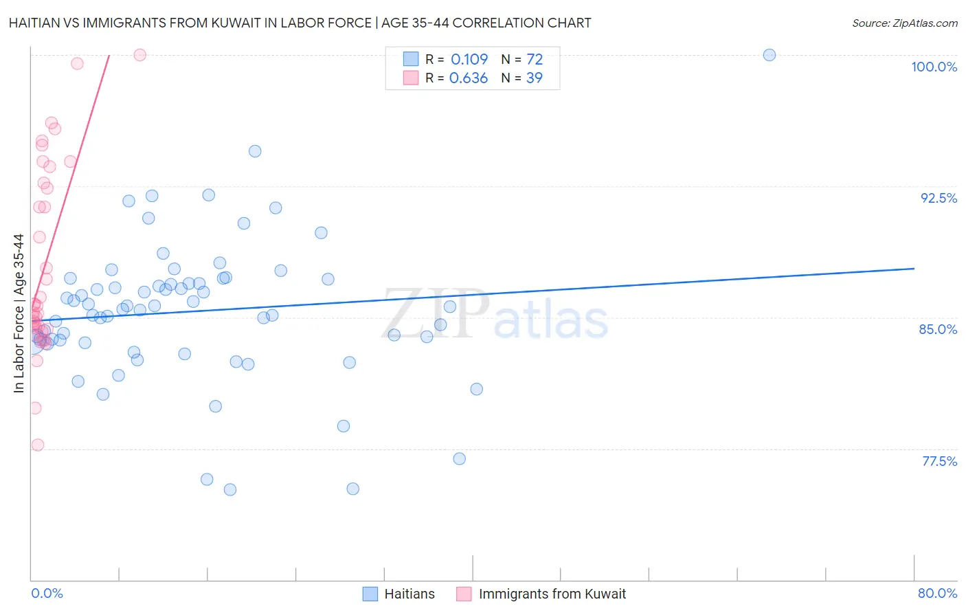 Haitian vs Immigrants from Kuwait In Labor Force | Age 35-44