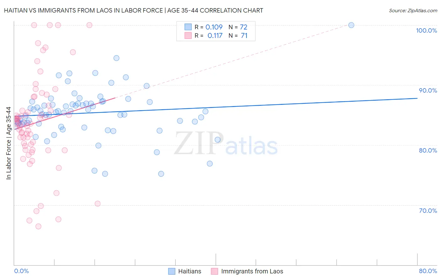 Haitian vs Immigrants from Laos In Labor Force | Age 35-44