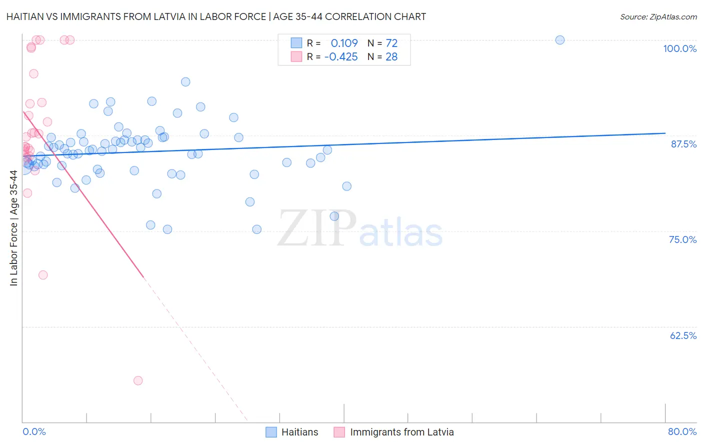 Haitian vs Immigrants from Latvia In Labor Force | Age 35-44