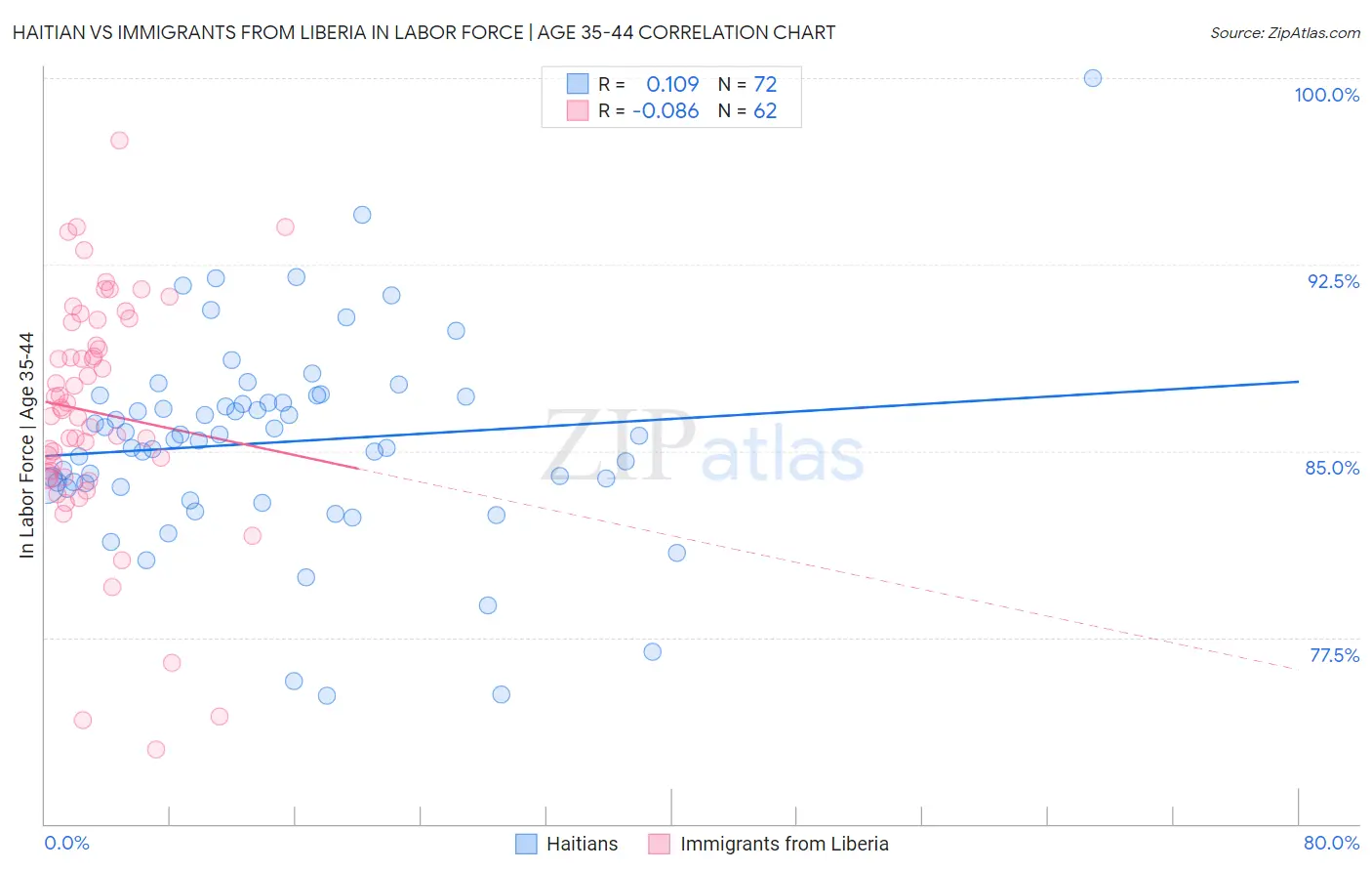 Haitian vs Immigrants from Liberia In Labor Force | Age 35-44