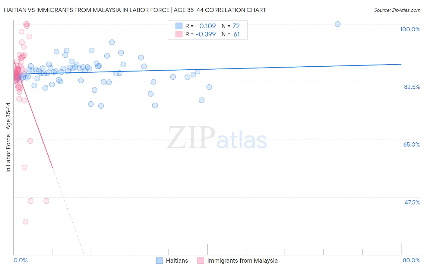 Haitian vs Immigrants from Malaysia In Labor Force | Age 35-44