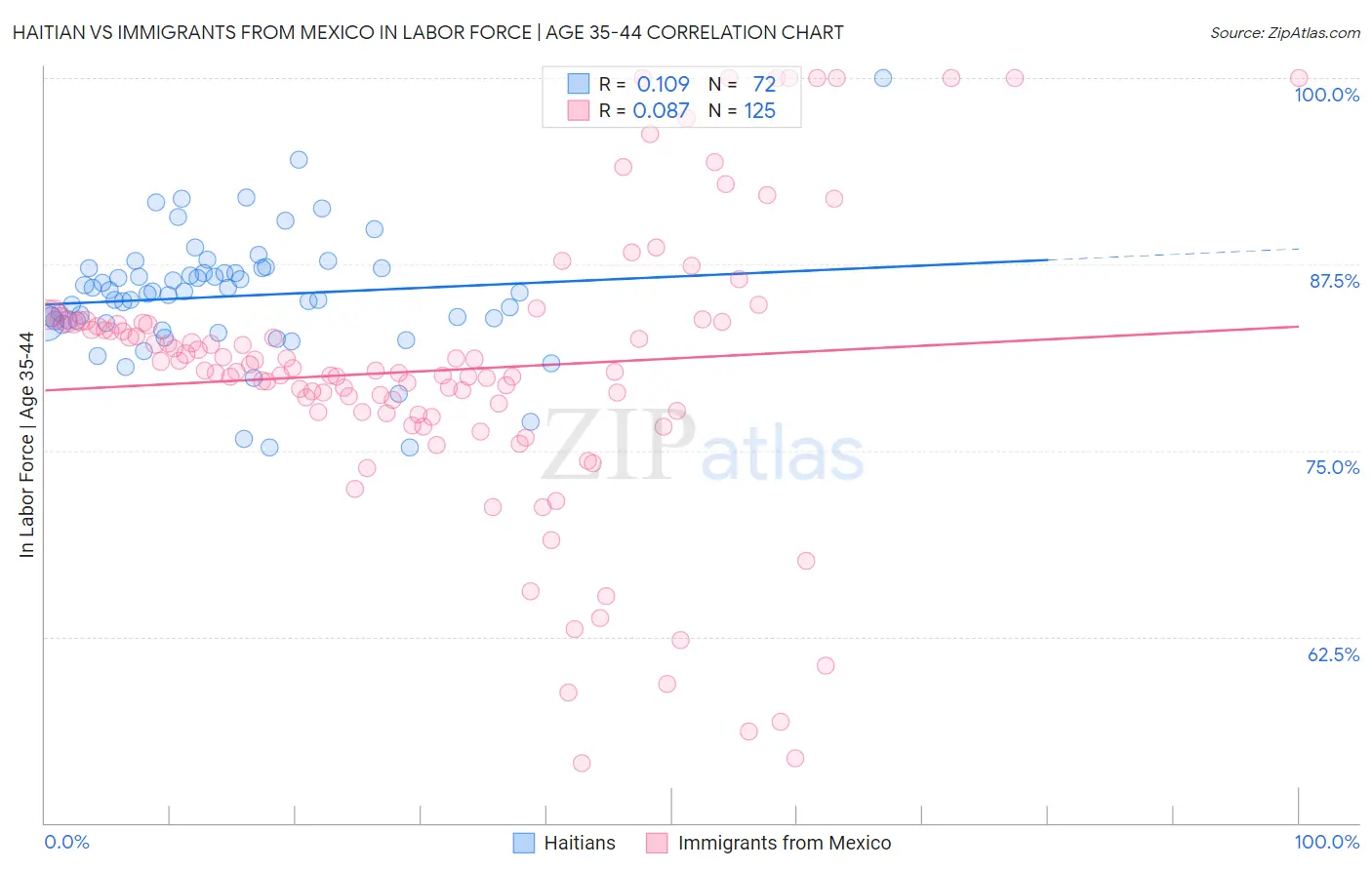 Haitian vs Immigrants from Mexico In Labor Force | Age 35-44