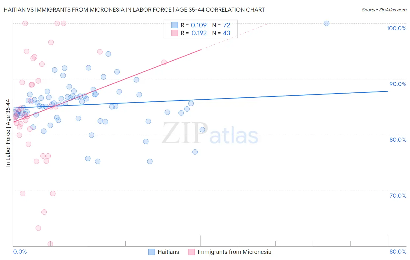 Haitian vs Immigrants from Micronesia In Labor Force | Age 35-44