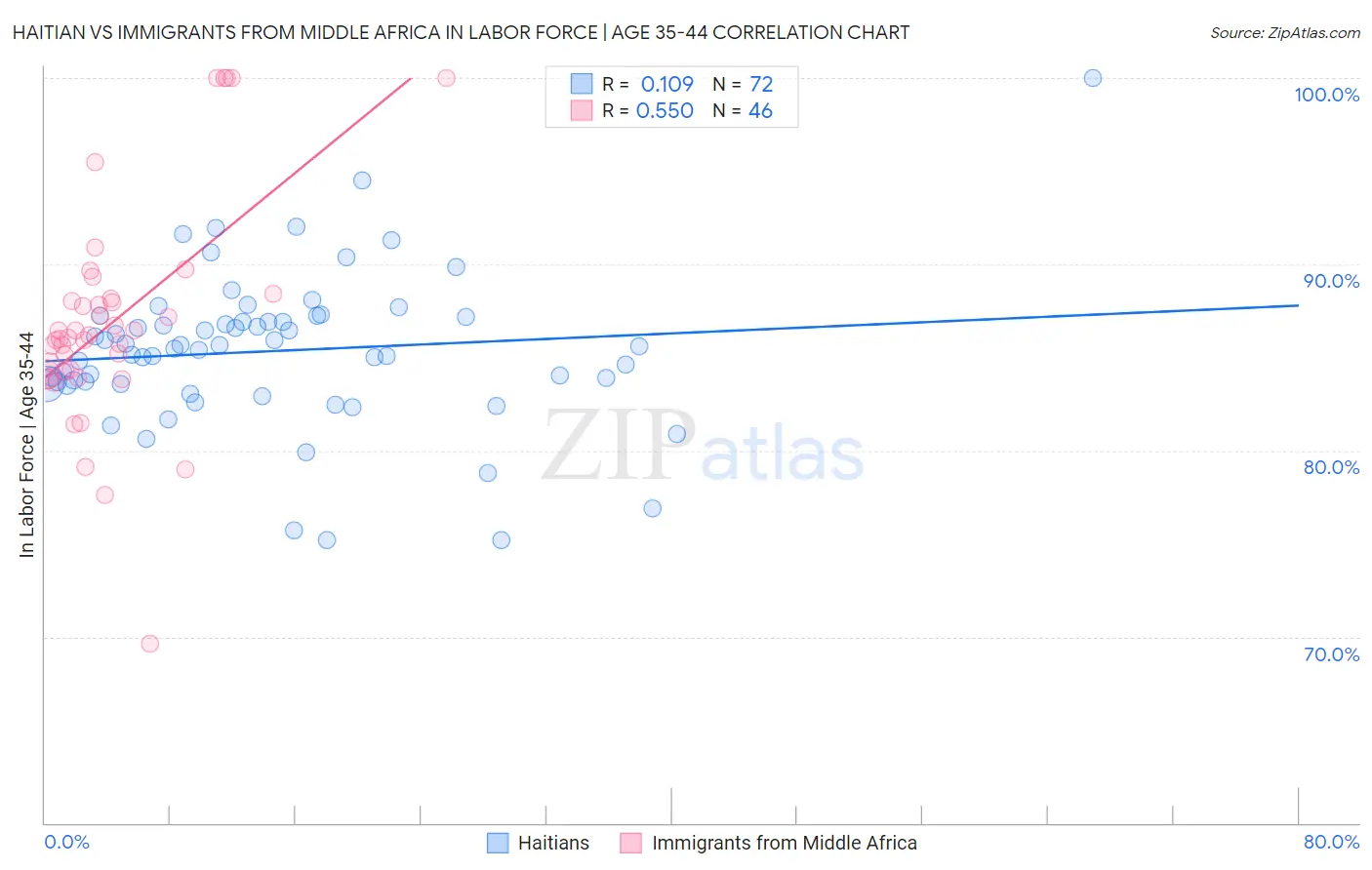 Haitian vs Immigrants from Middle Africa In Labor Force | Age 35-44
