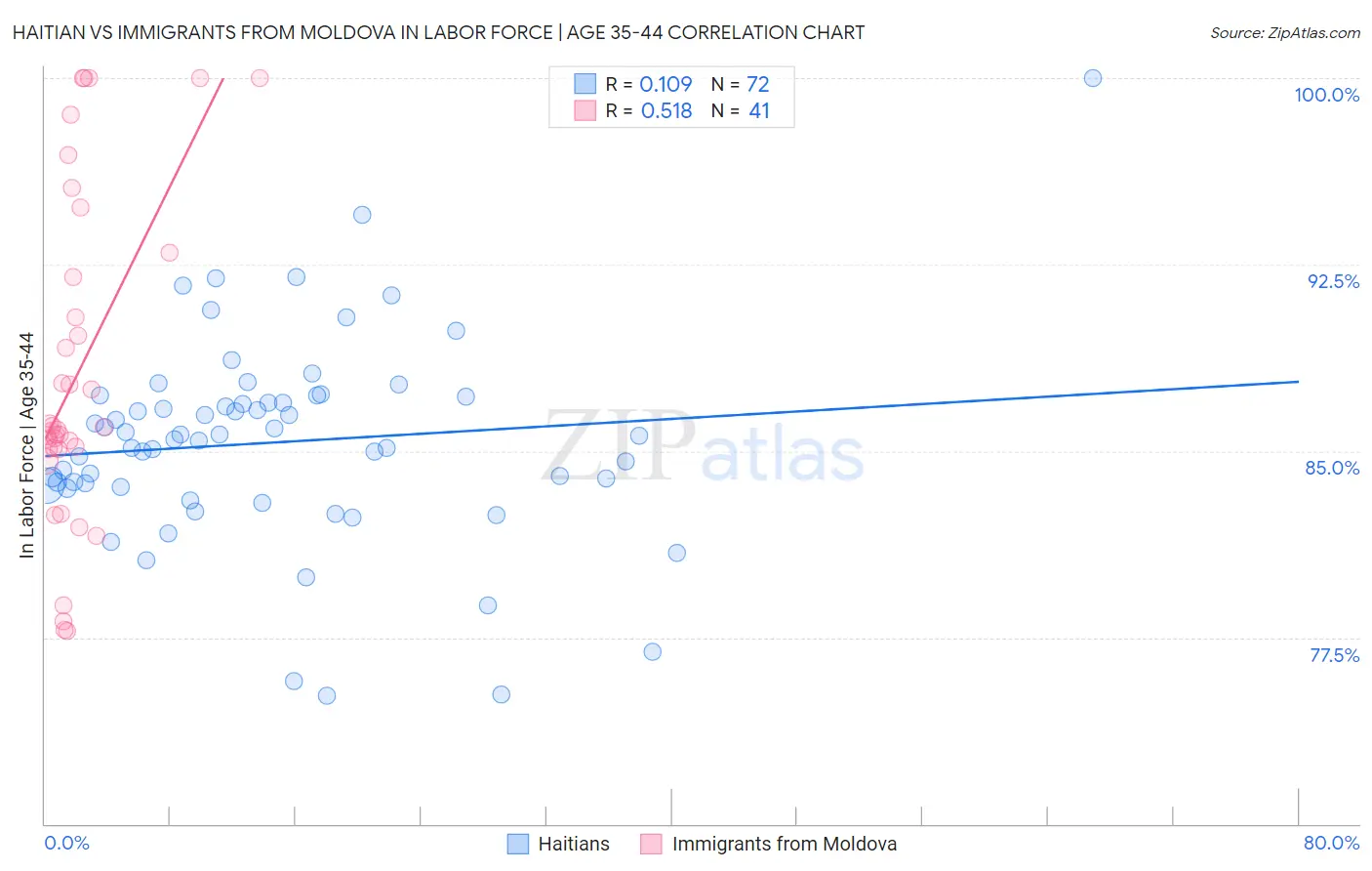 Haitian vs Immigrants from Moldova In Labor Force | Age 35-44