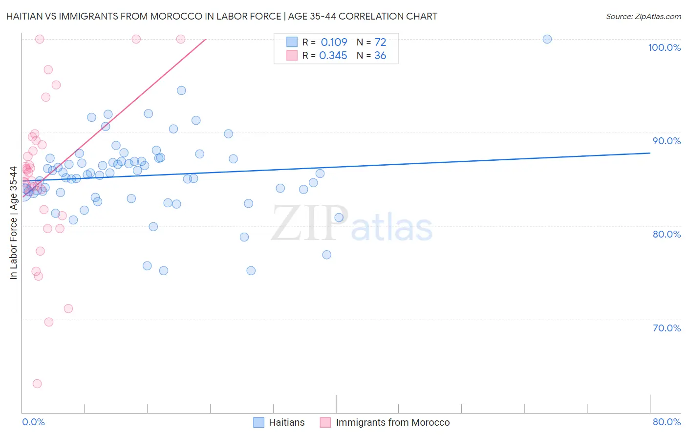 Haitian vs Immigrants from Morocco In Labor Force | Age 35-44