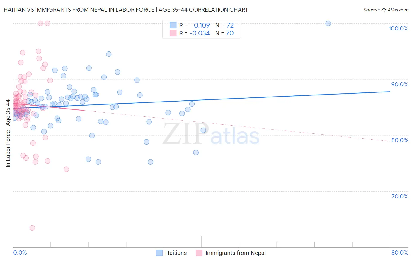 Haitian vs Immigrants from Nepal In Labor Force | Age 35-44
