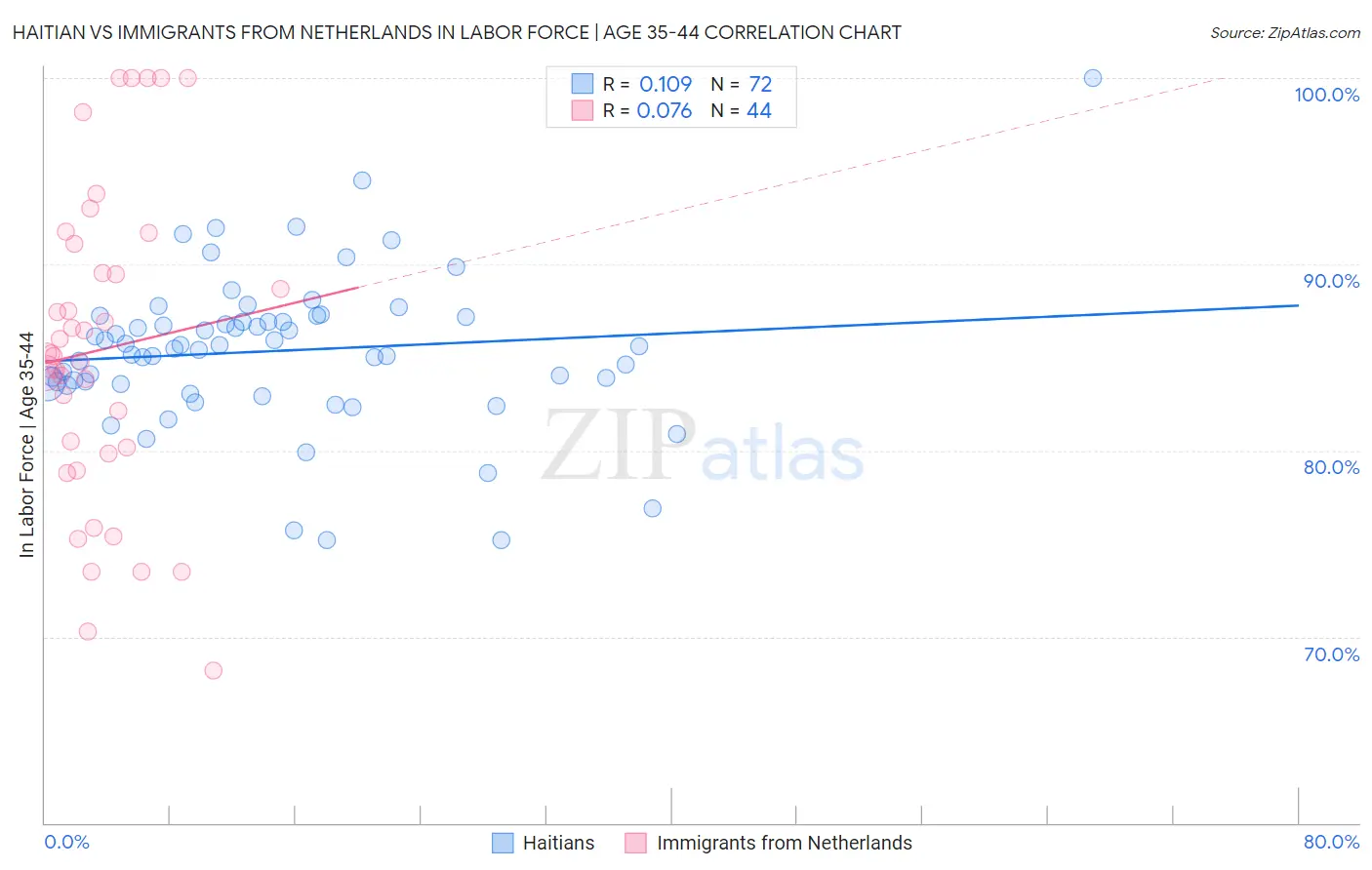 Haitian vs Immigrants from Netherlands In Labor Force | Age 35-44