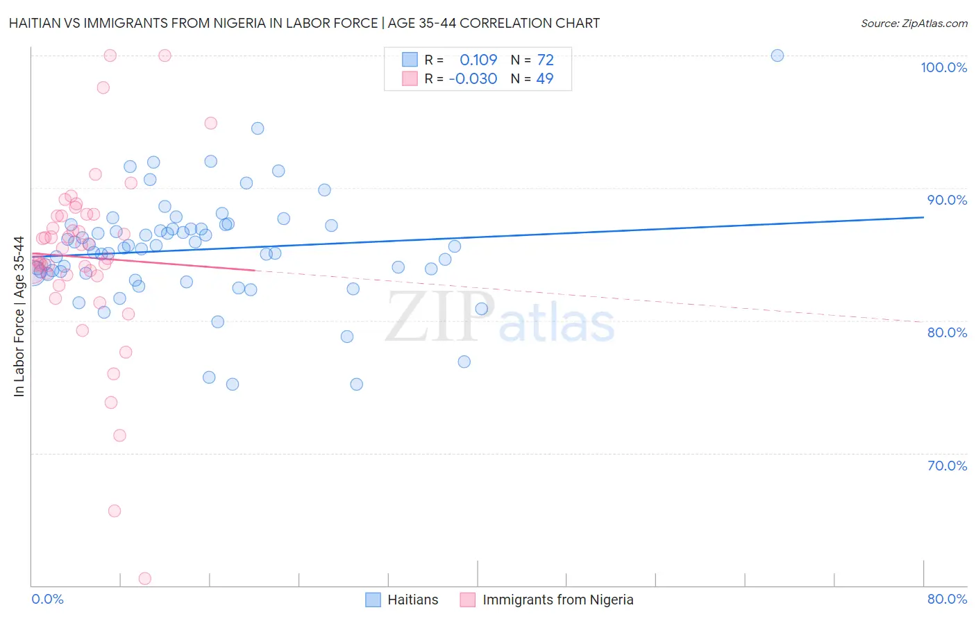 Haitian vs Immigrants from Nigeria In Labor Force | Age 35-44