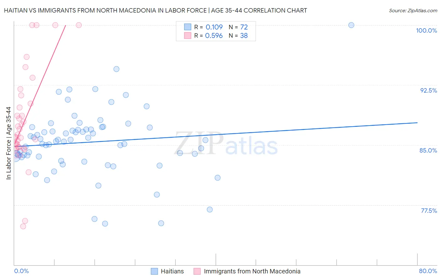 Haitian vs Immigrants from North Macedonia In Labor Force | Age 35-44
